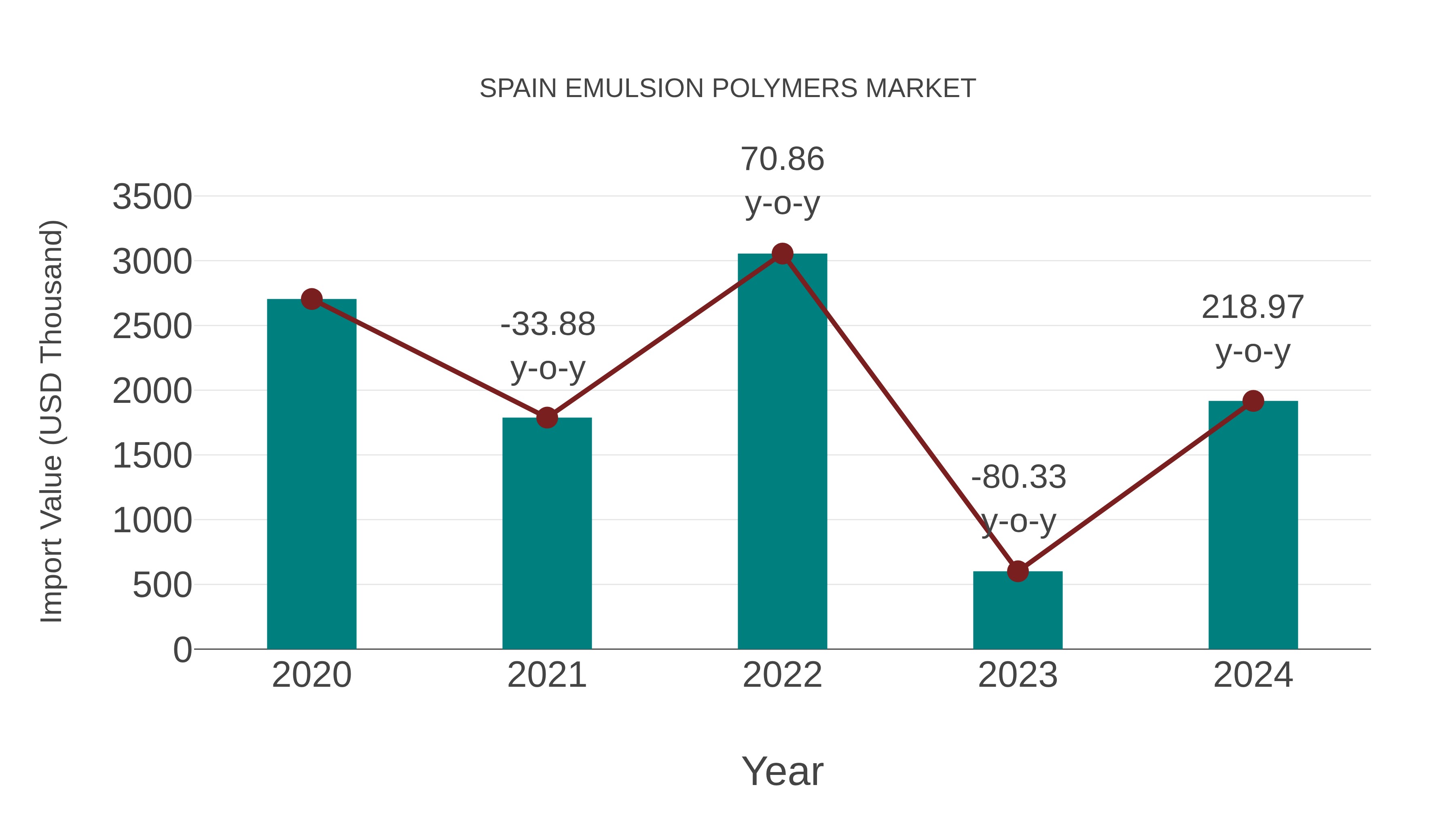  Spain Emulsion Polymers Market: Import Trend Analysis