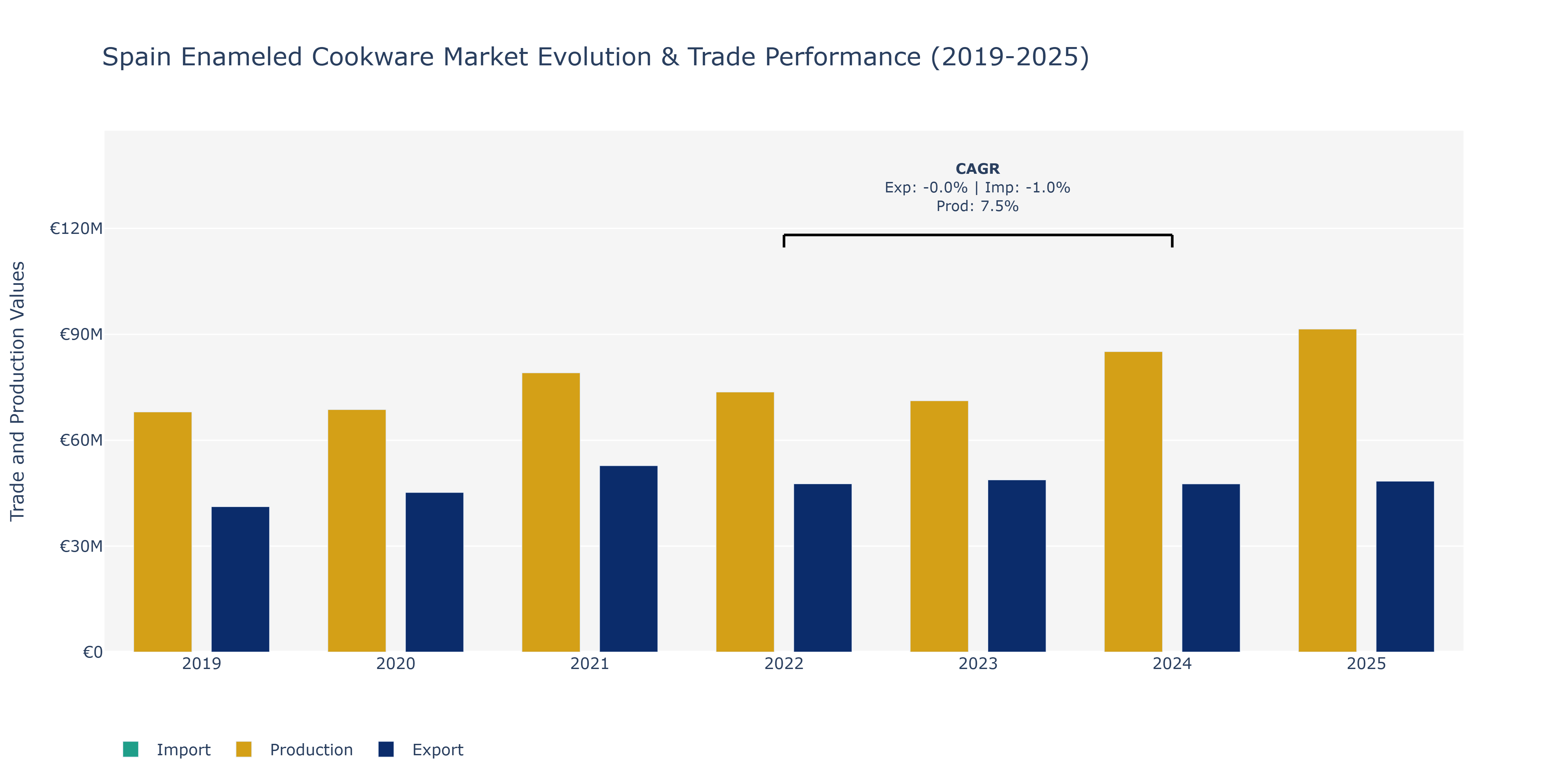 Spain Enameled Cookware Market: Production & Trade Performance (2019-2025)