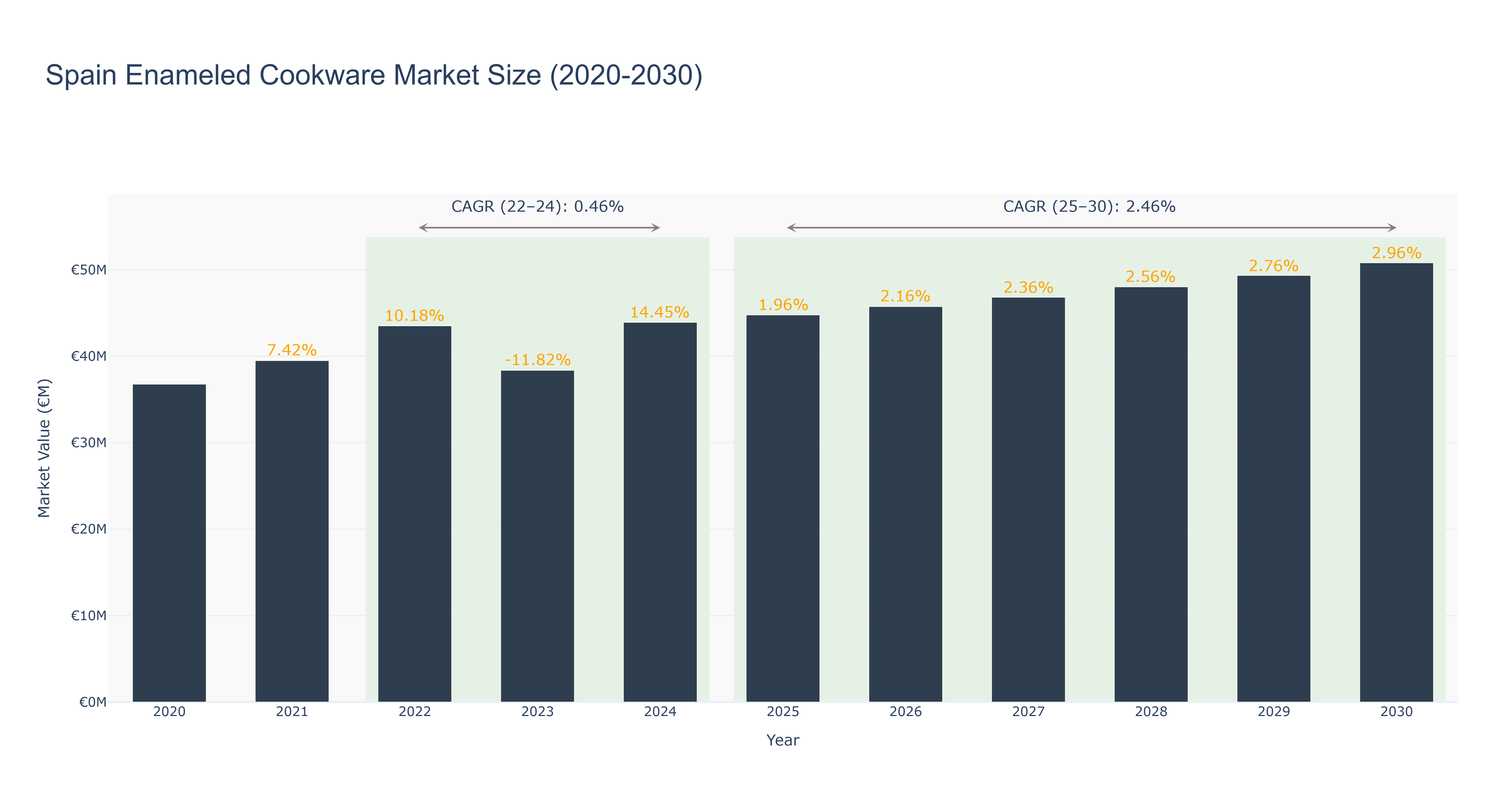Spain Enameled Cookware Market Size (2020-2030)