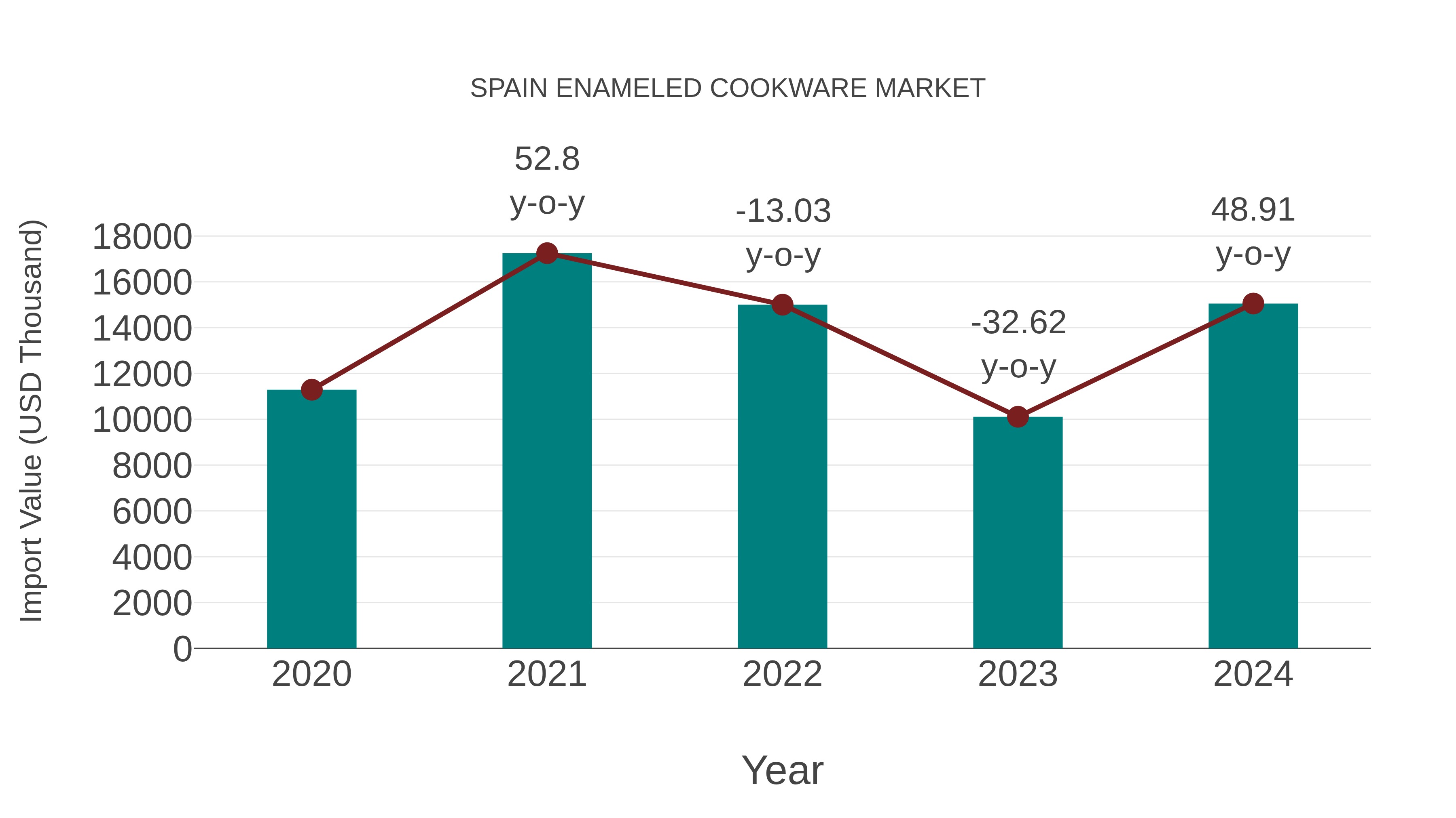  Spain Enameled Cookware Market: Import Trend Analysis