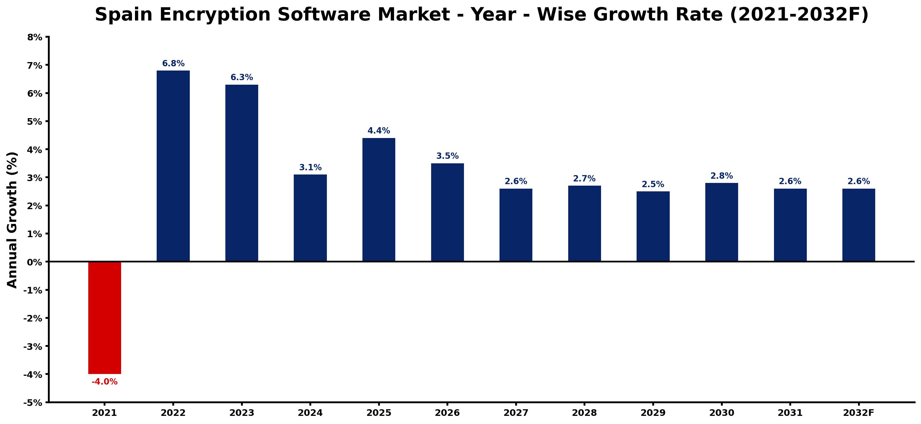 Spain Encryption Software Market Year-wise Growth Rate and Key Drivers