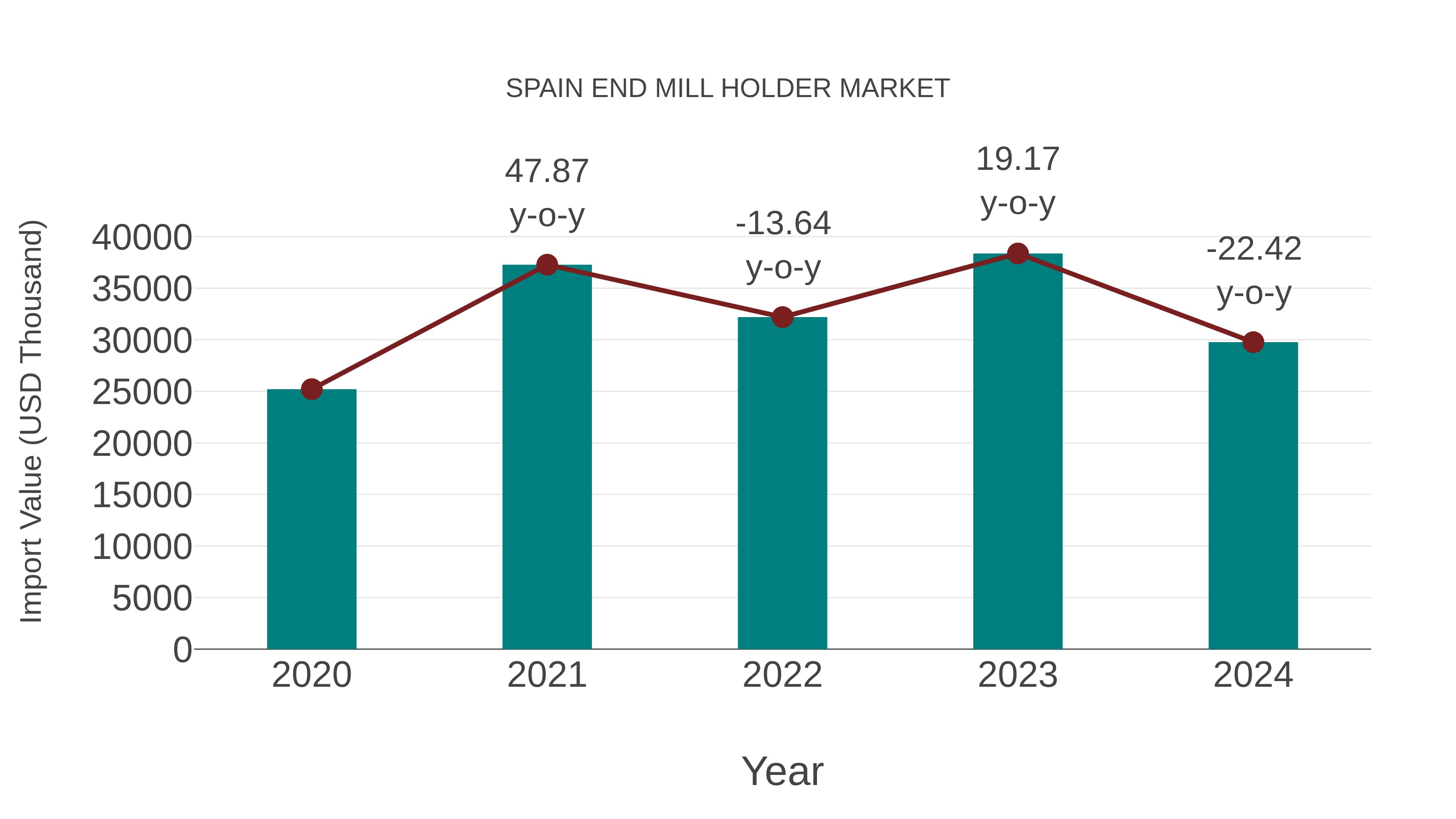  Spain End Mill Holder Market: Import Trend Analysis