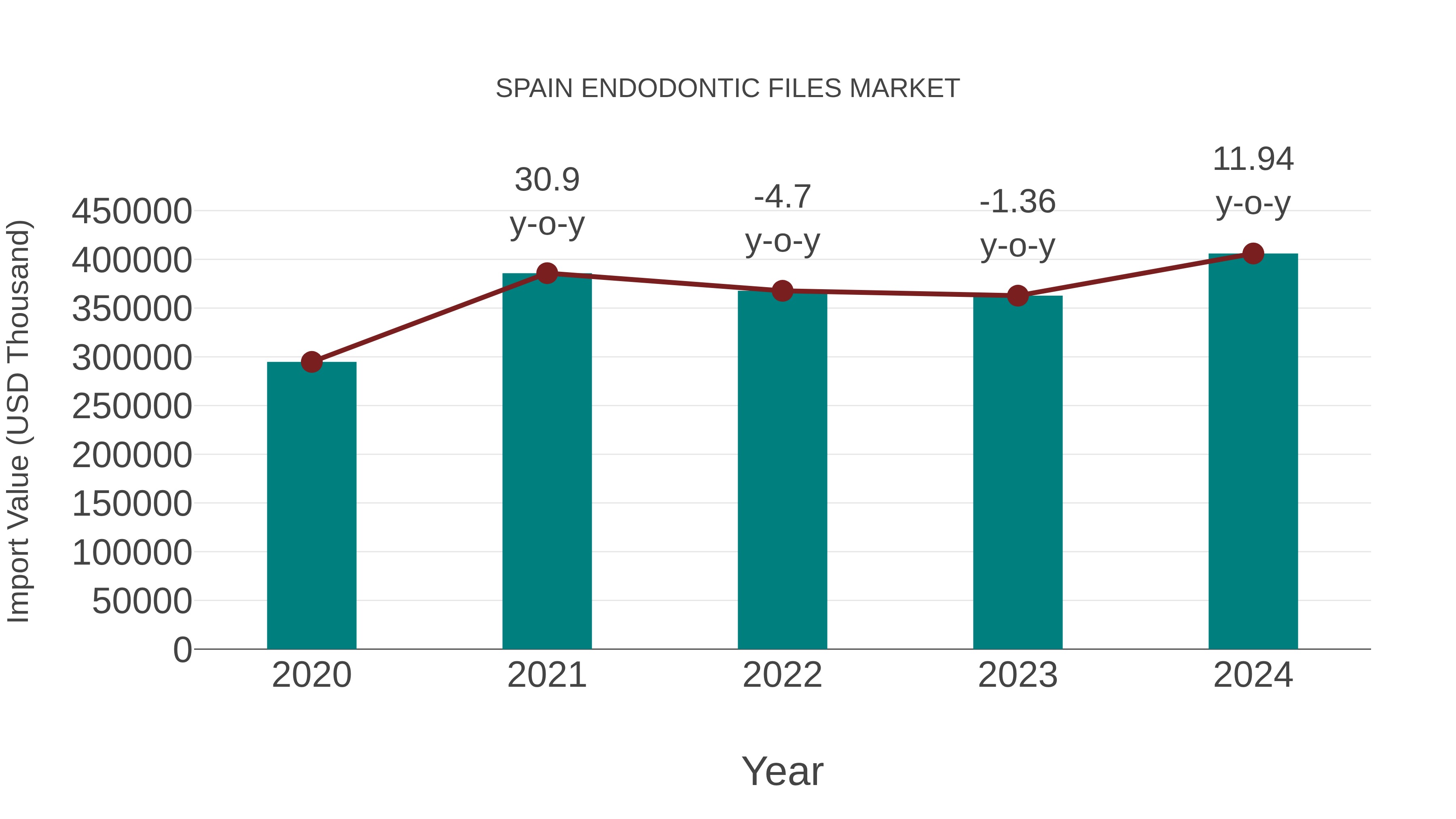  Spain Endodontic Files Market: Import Trend Analysis