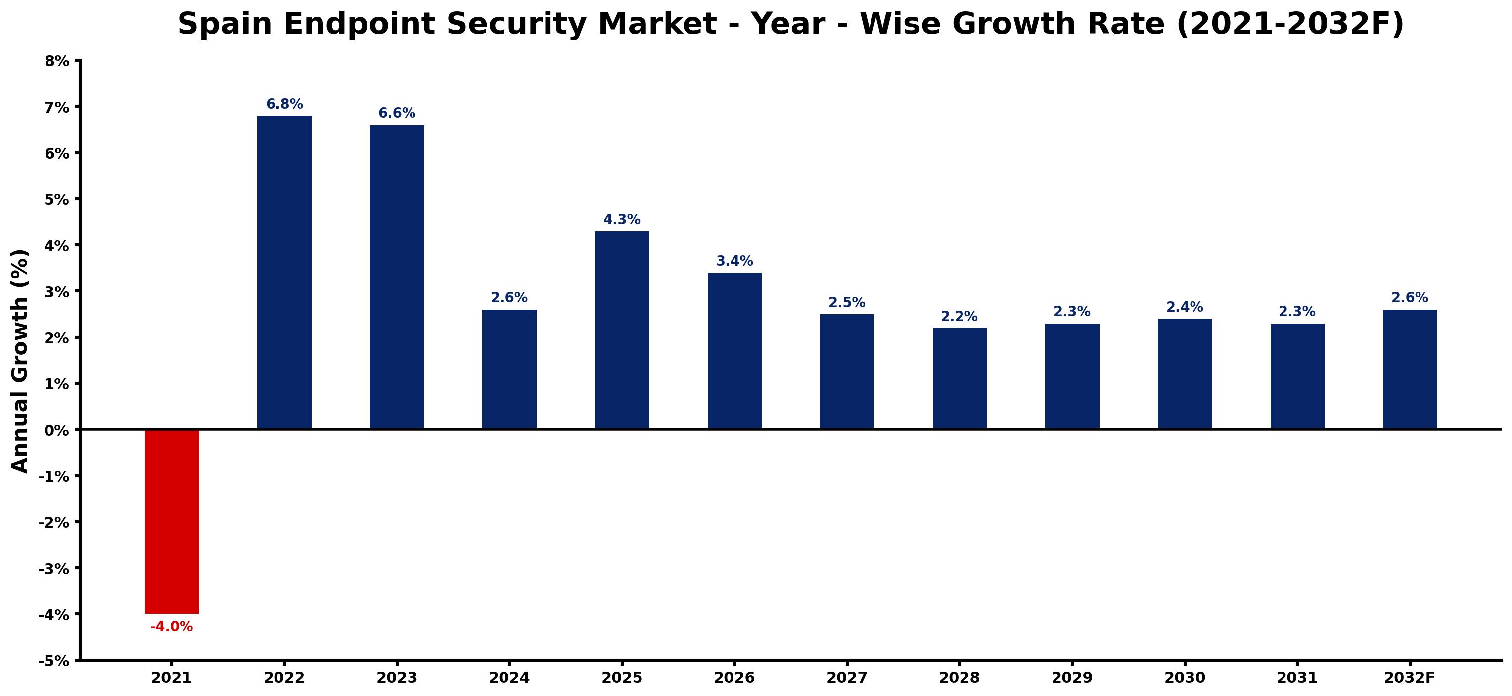 Spain Endpoint Security Market Year-wise Growth Rate and Key Drivers