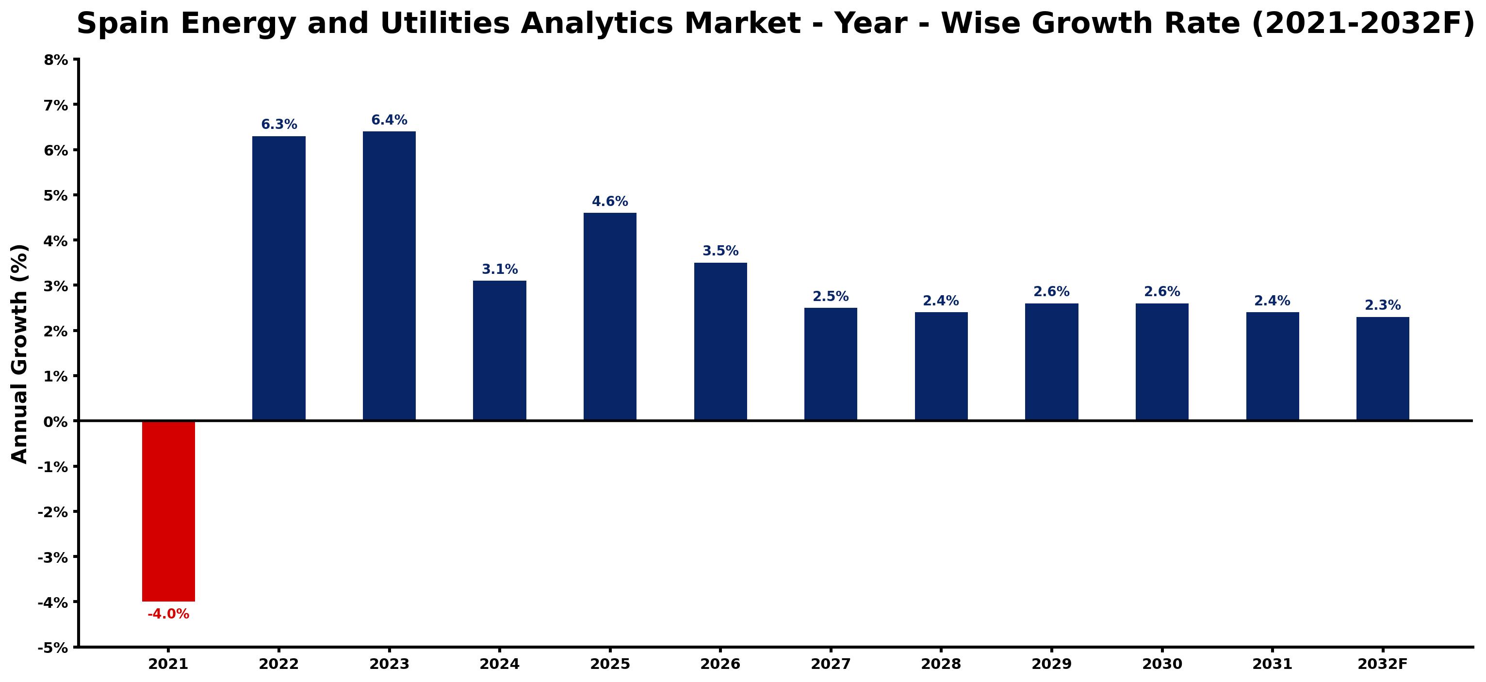 Spain Energy and Utilities Analytics Market Year-wise Growth Rate and Key Drivers