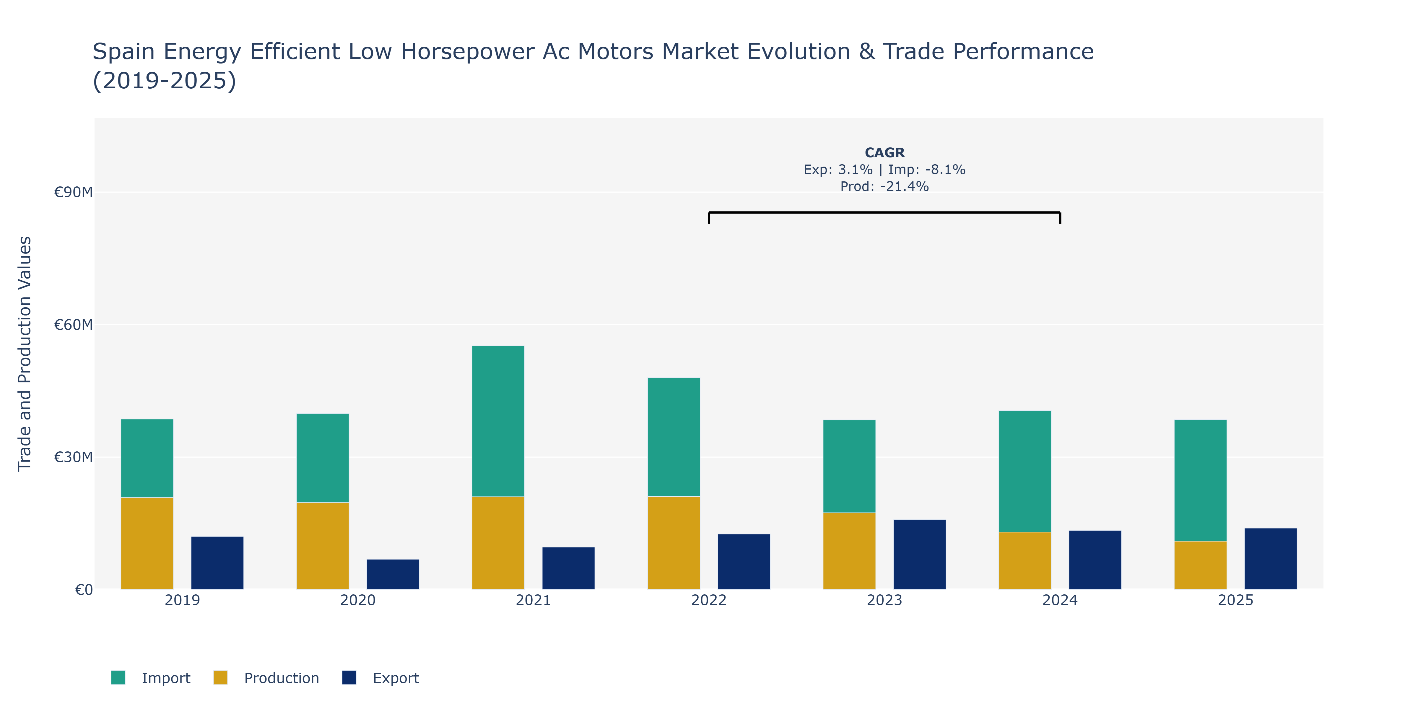 Spain Energy Efficient Low Horsepower Ac Motors Market: Production & Trade Performance (2019-2025)