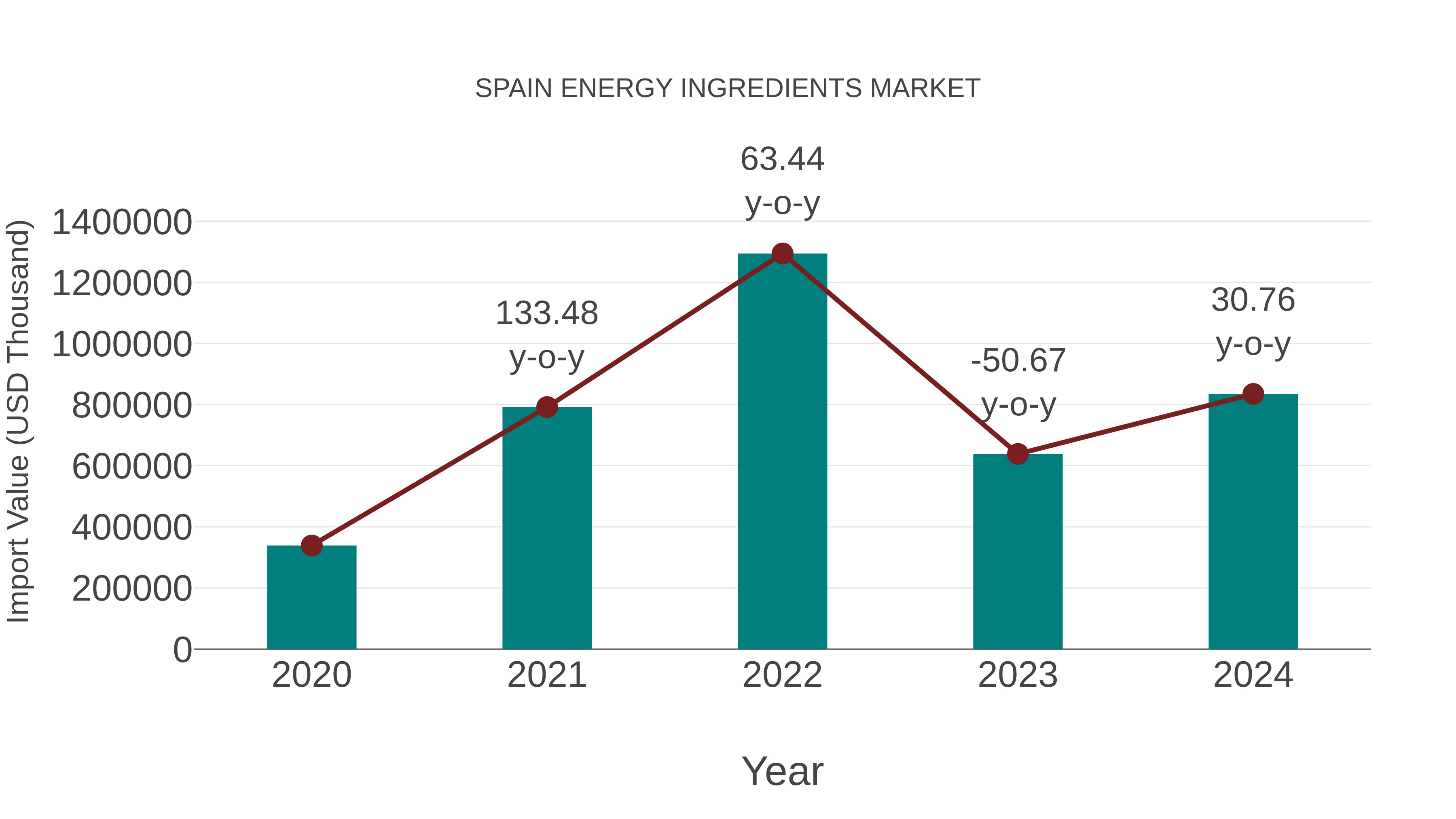  Spain Energy Ingredients Market: Import Trend Analysis