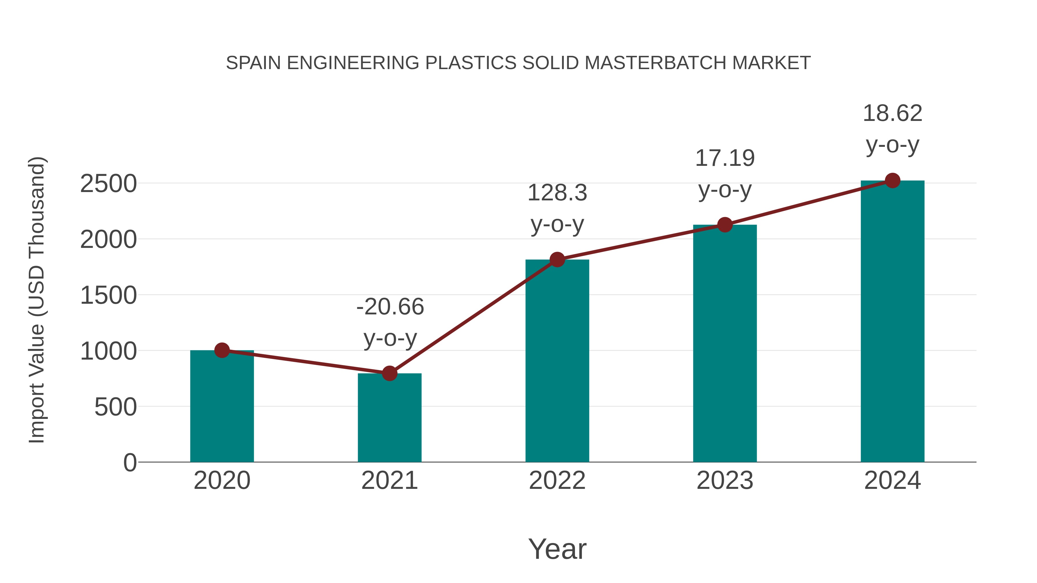  Spain Engineering Plastics Solid Masterbatch Market: Import Trend Analysis