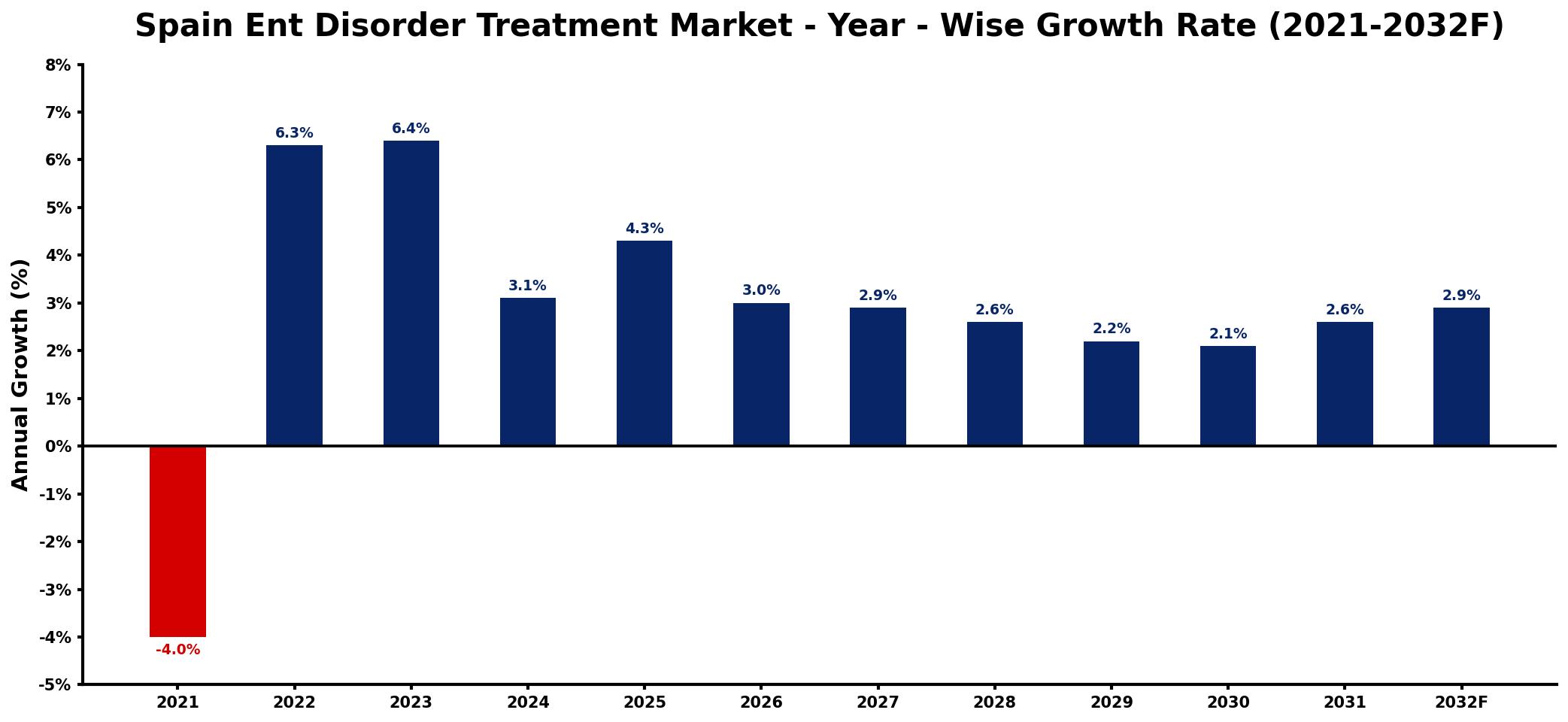 Spain Ent Disorder Treatment Market Year-wise Growth Rate and Key Drivers
