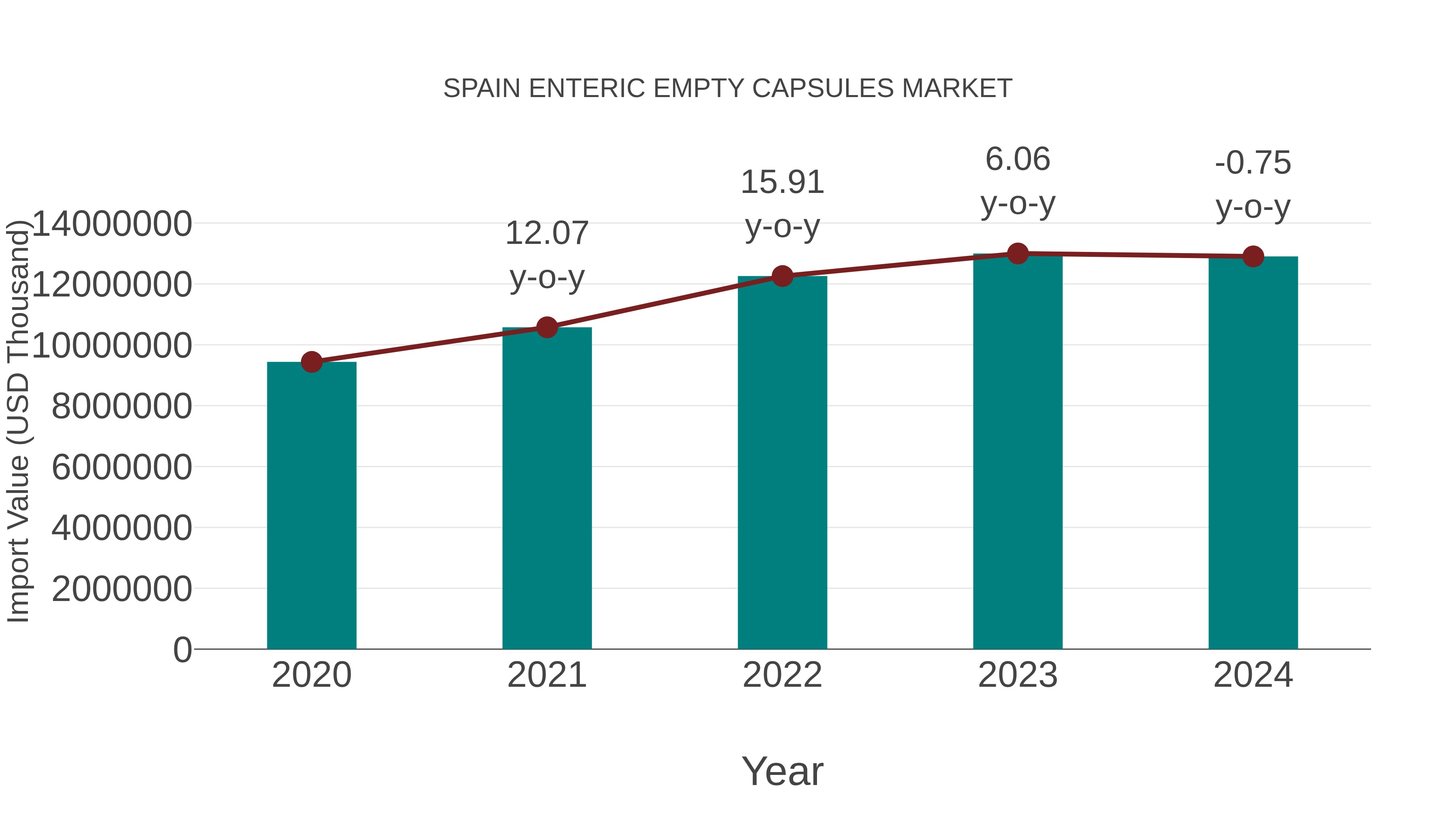  Spain Enteric Empty Capsules Market: Import Trend Analysis