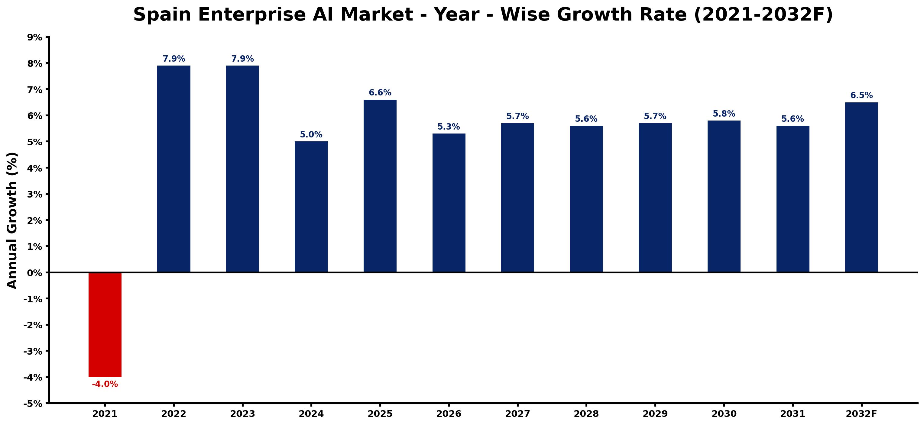 Spain Enterprise AI Market Year-wise Growth Rate and Key Drivers