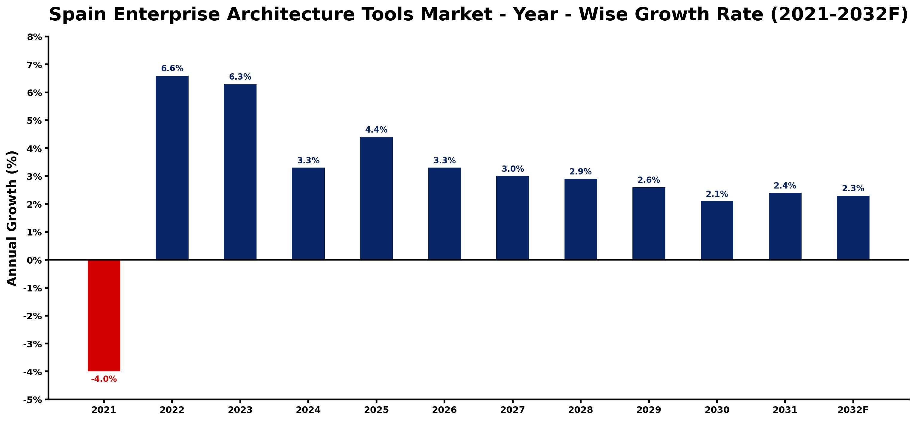 Spain Enterprise Architecture Tools Market Year-wise Growth Rate and Key Drivers