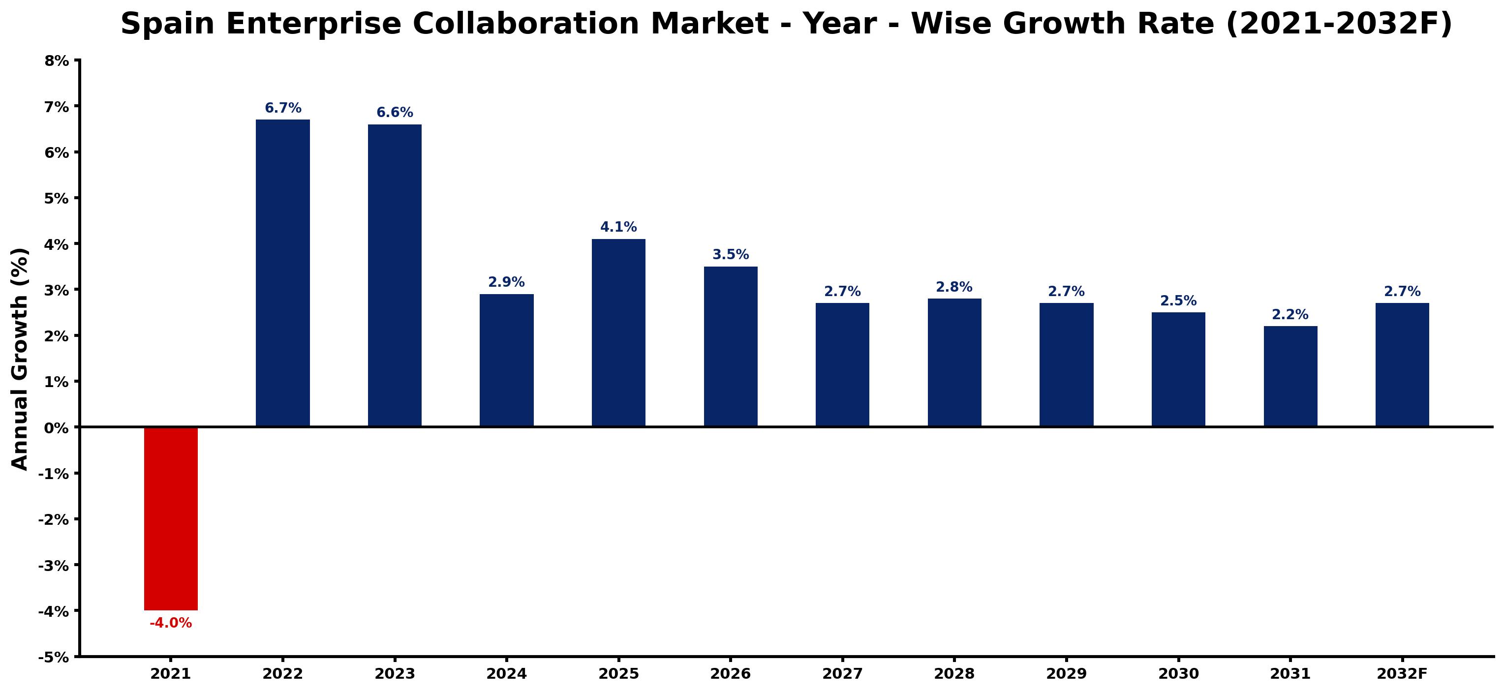 Spain Enterprise Collaboration Market Year-wise Growth Rate and Key Drivers