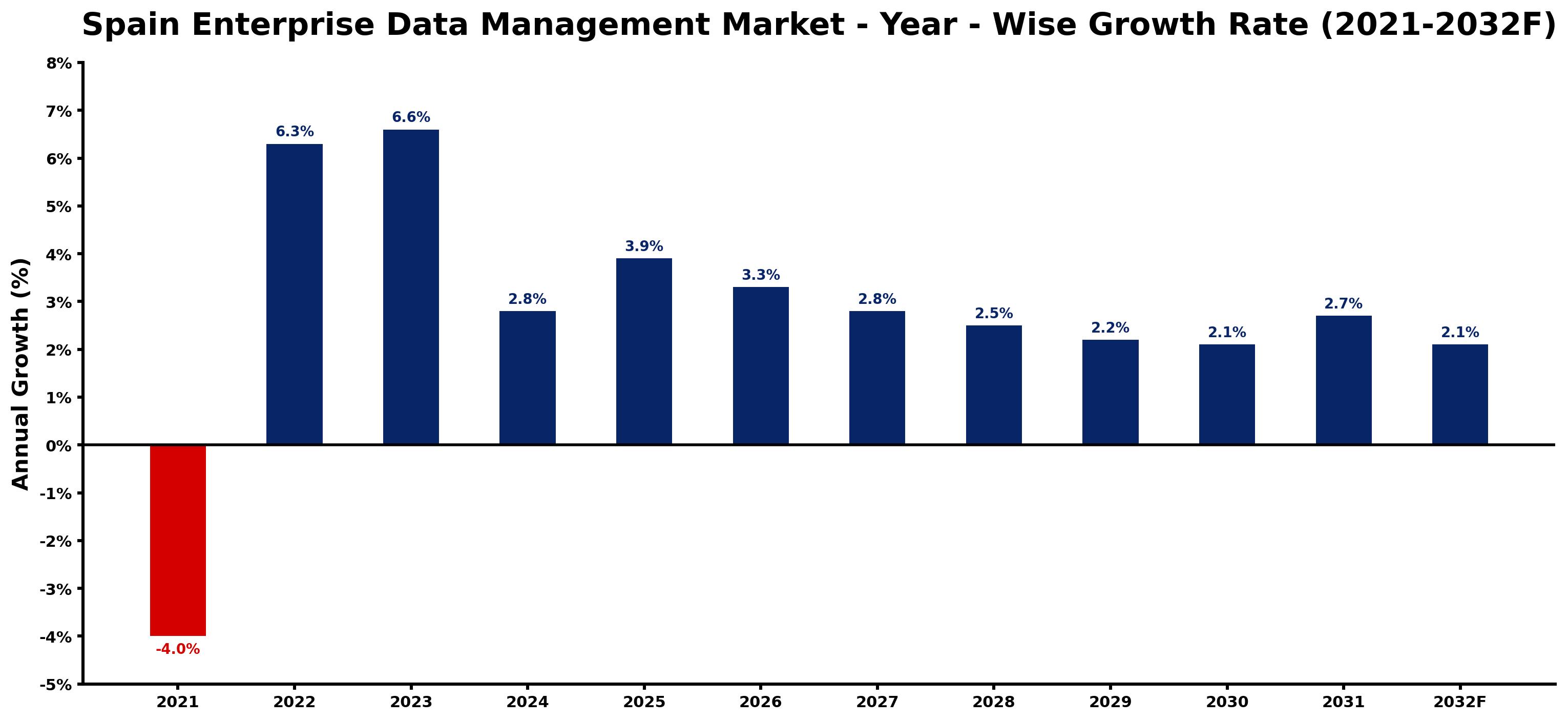Spain Enterprise Data Management Market Year-wise Growth Rate and Key Drivers