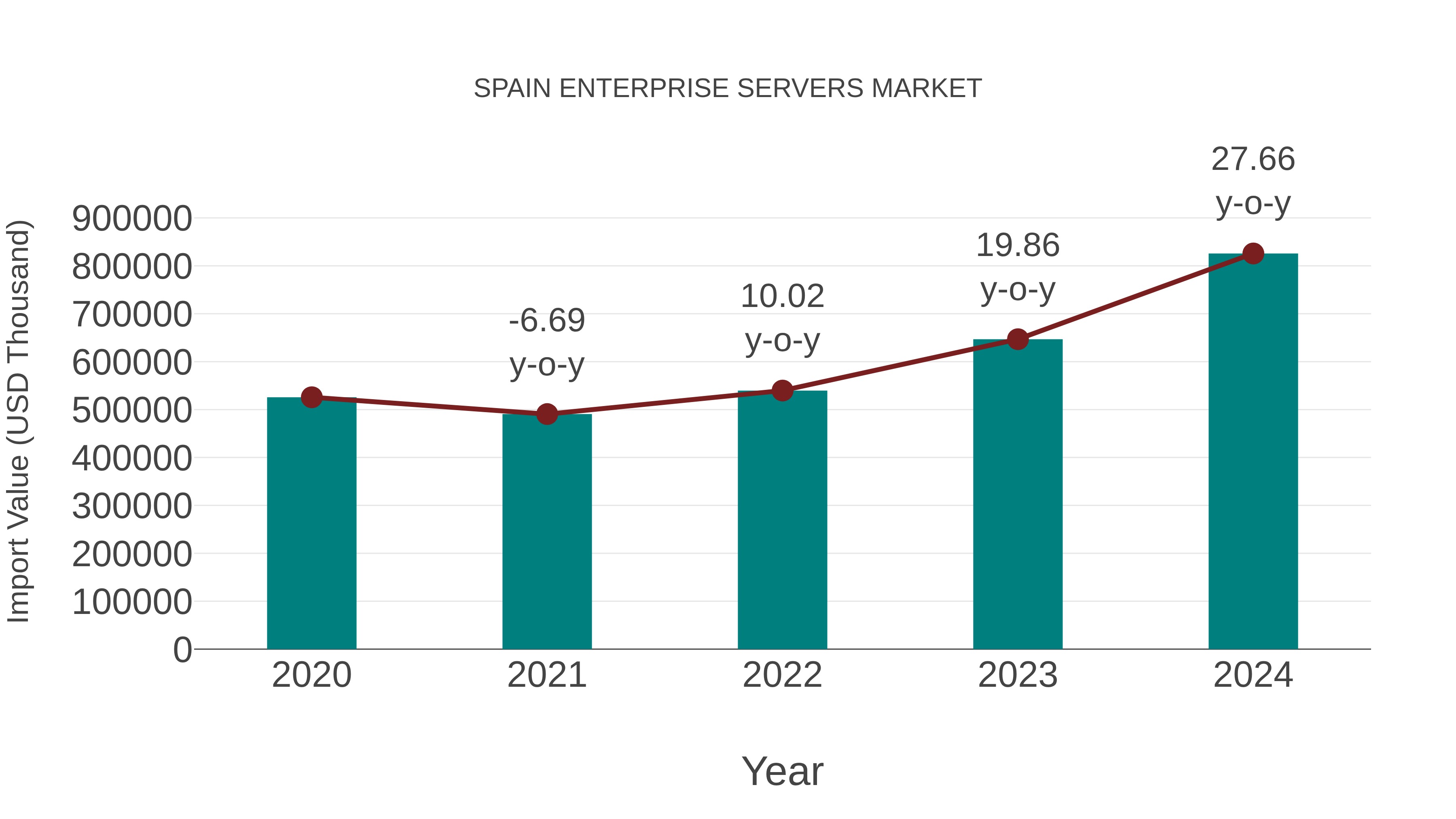  Spain Enterprise Servers Market: Import Trend Analysis