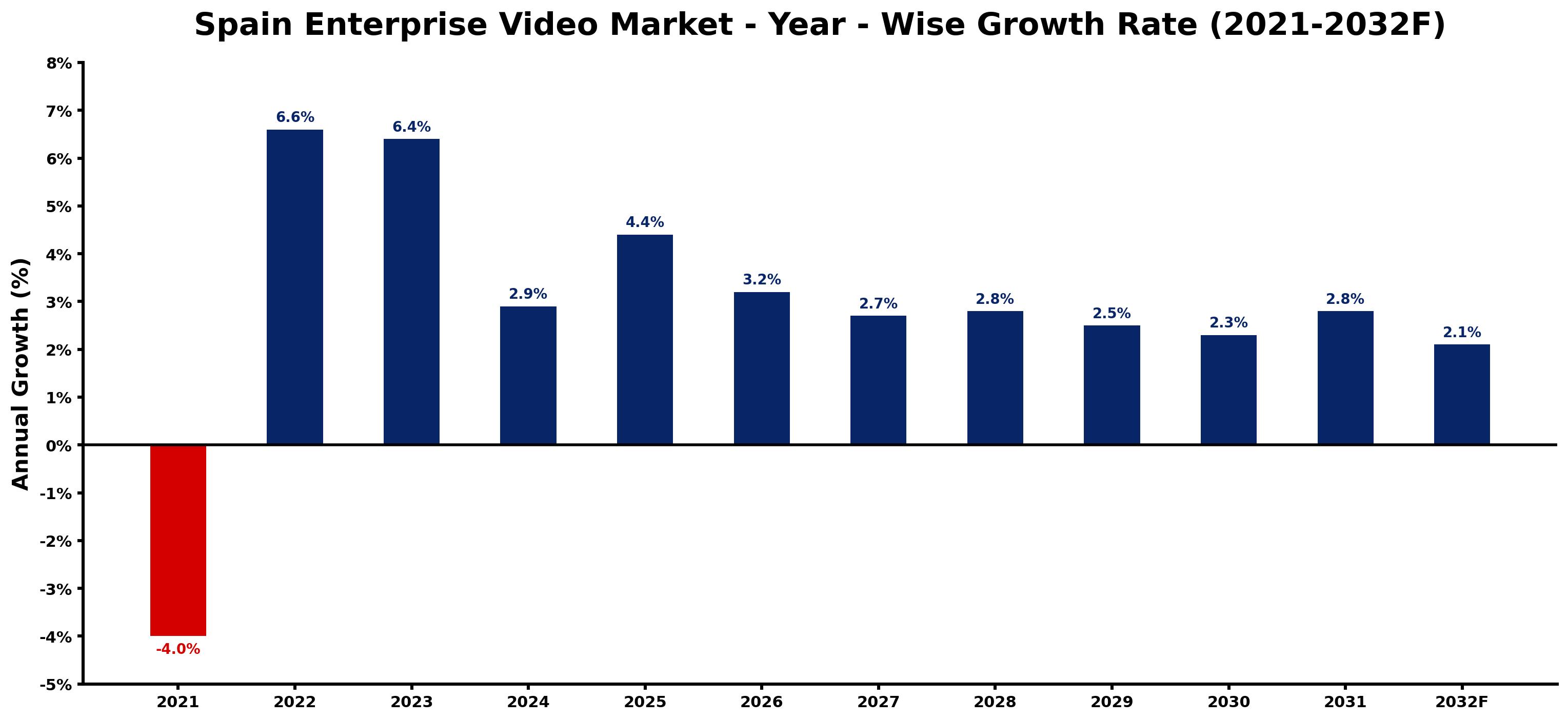 Spain Enterprise Video Market Year-wise Growth Rate and Key Drivers