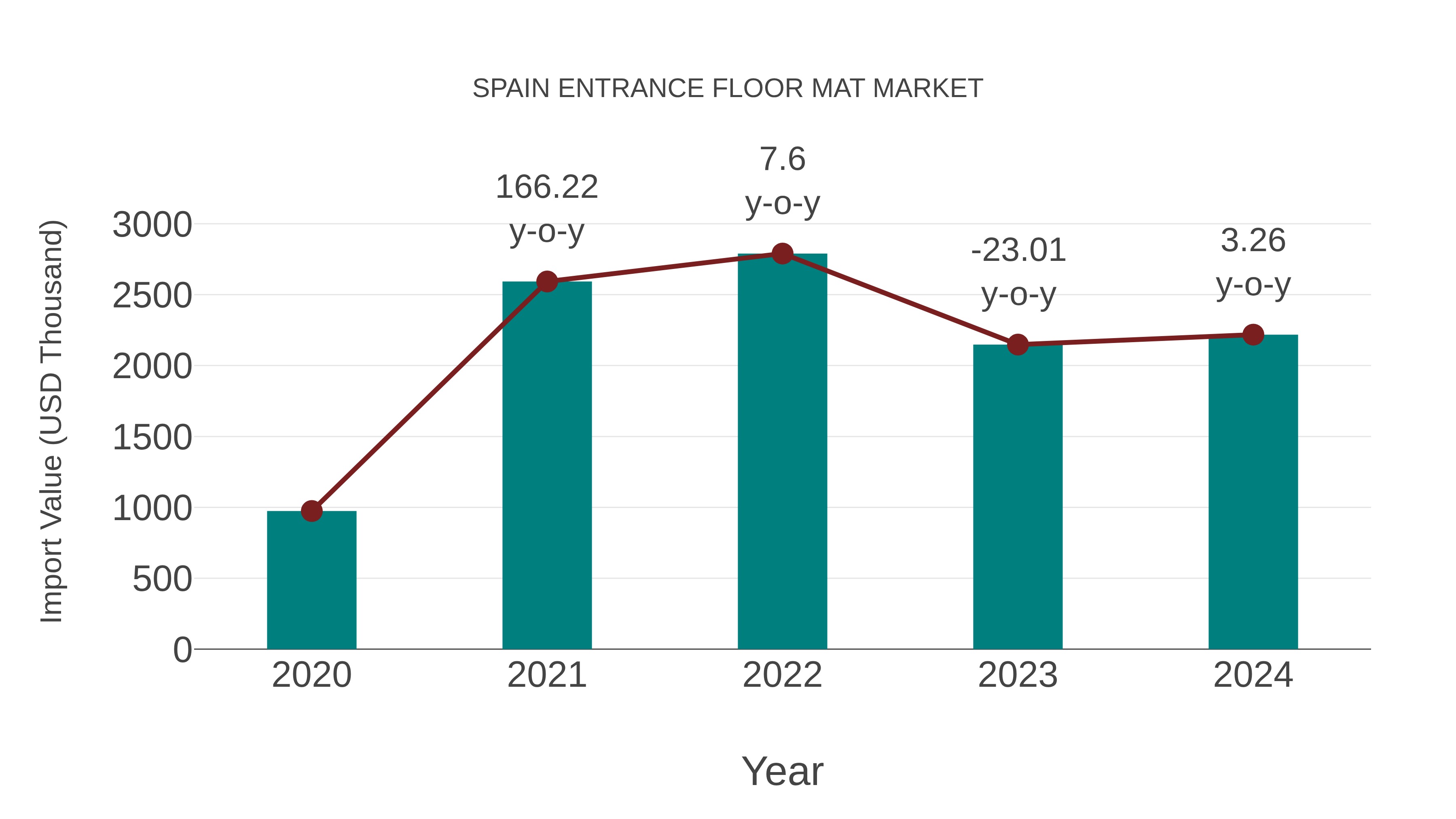  Spain Entrance Floor Mat Market: Import Trend Analysis