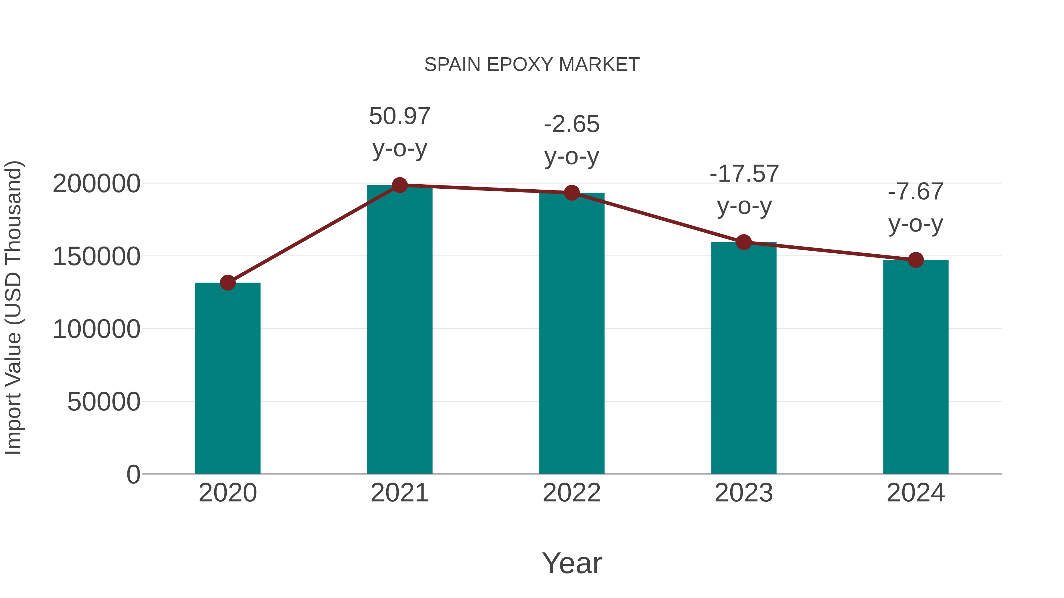  Spain Epoxy Market: Import Trend Analysis