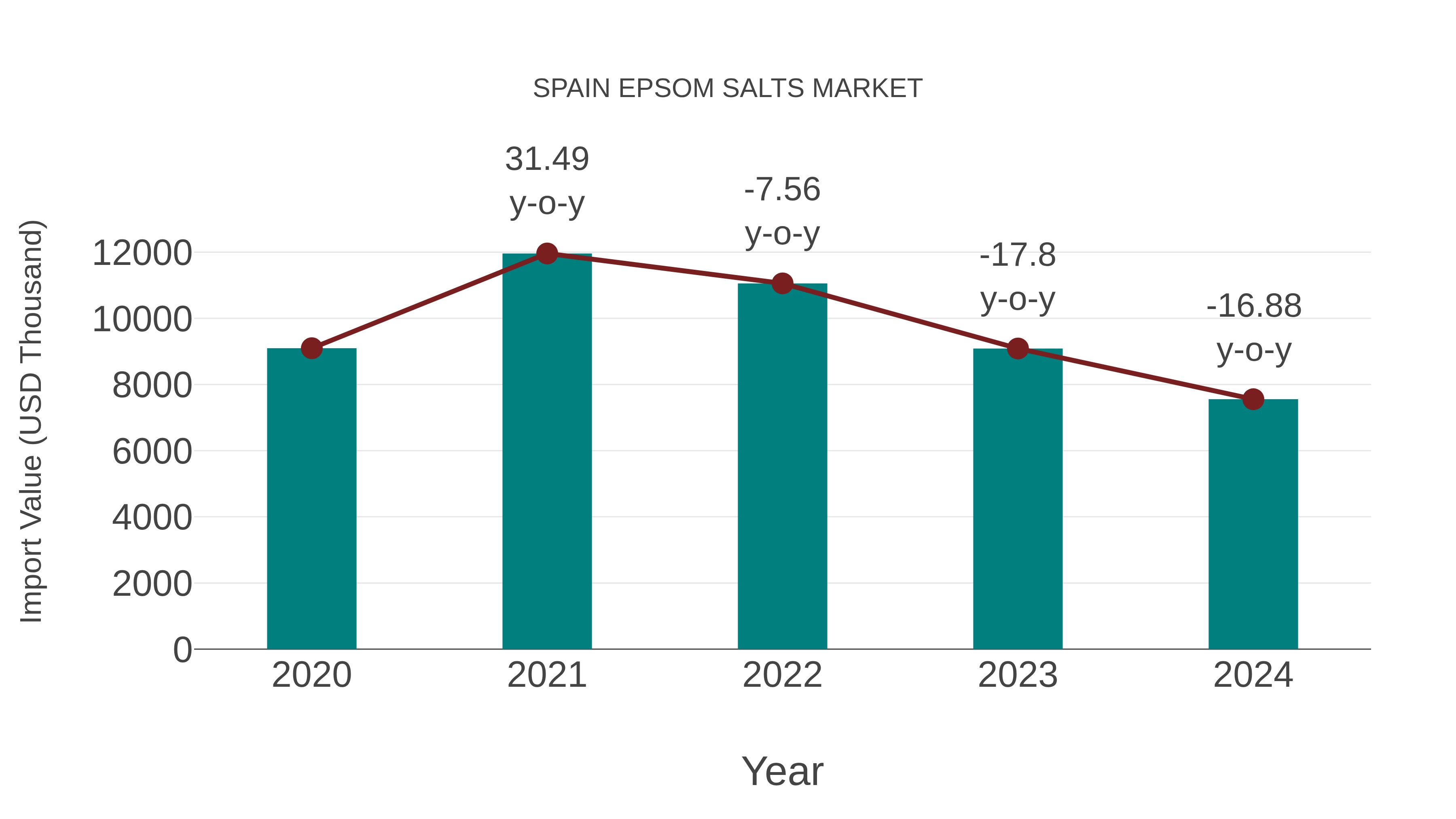 Spain Epsom Salts Market: Import Trend Analysis
