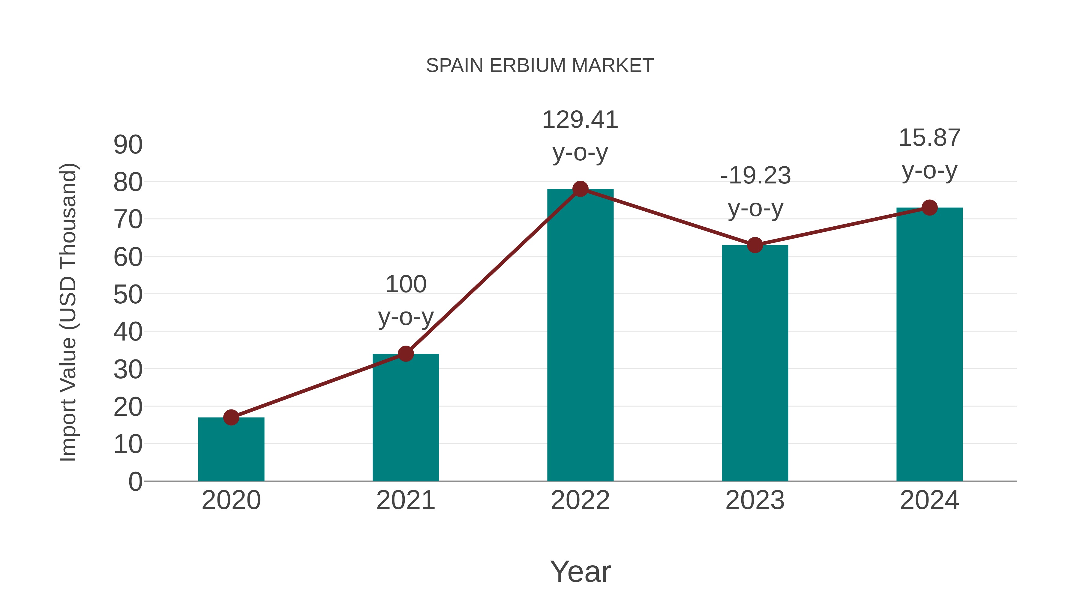  Spain Erbium Market: Import Trend Analysis