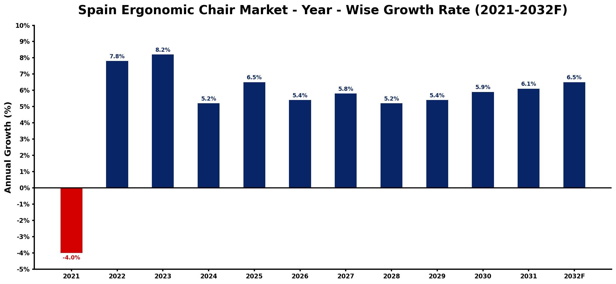 Spain Ergonomic Chair Market Year-wise Growth Rate and Key Drivers