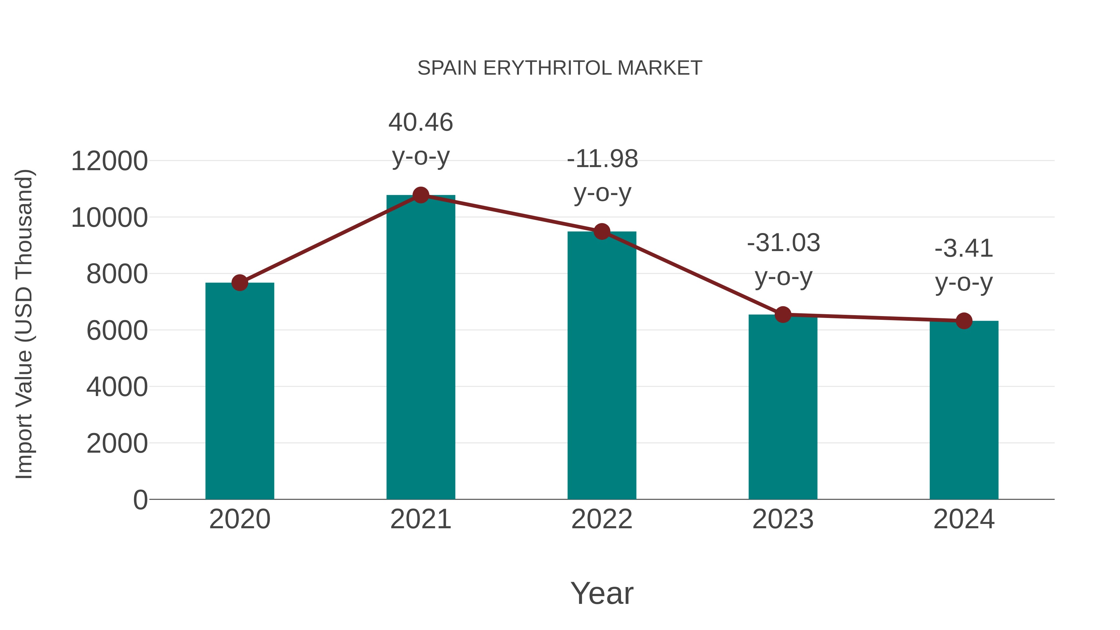  Spain Erythritol Market: Import Trend Analysis