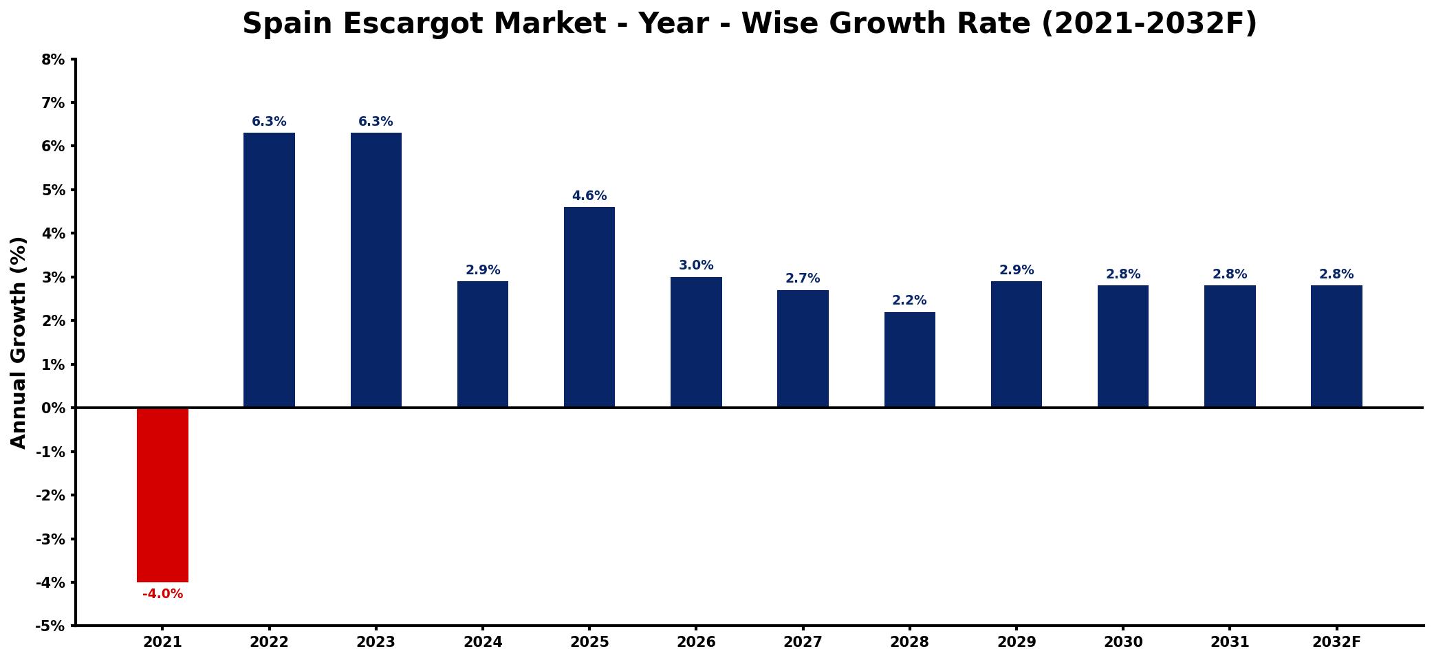 Spain Escargot Market Year-wise Growth Rate and Key Drivers