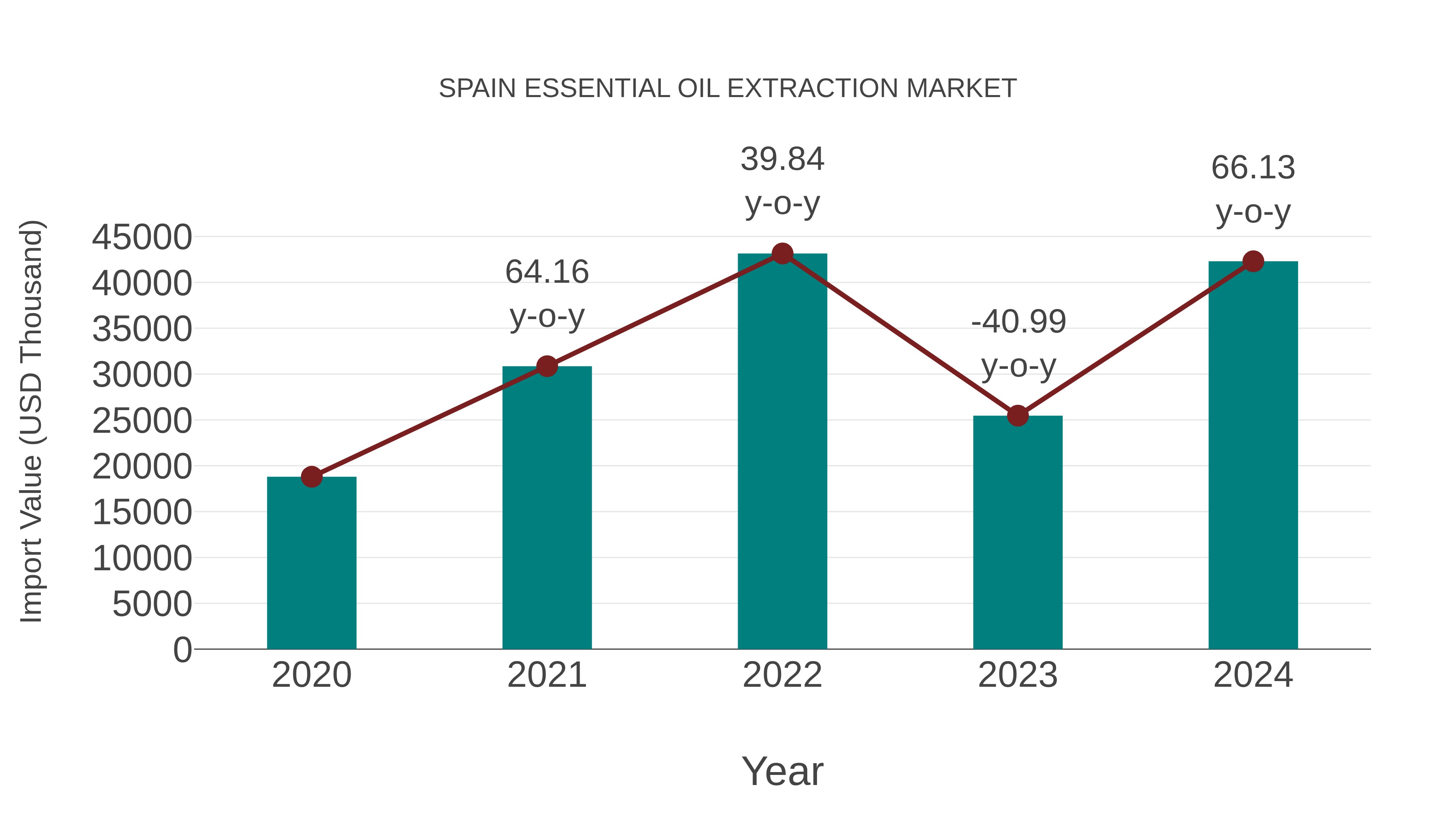  Spain Essential Oil Extraction Market: Import Trend Analysis