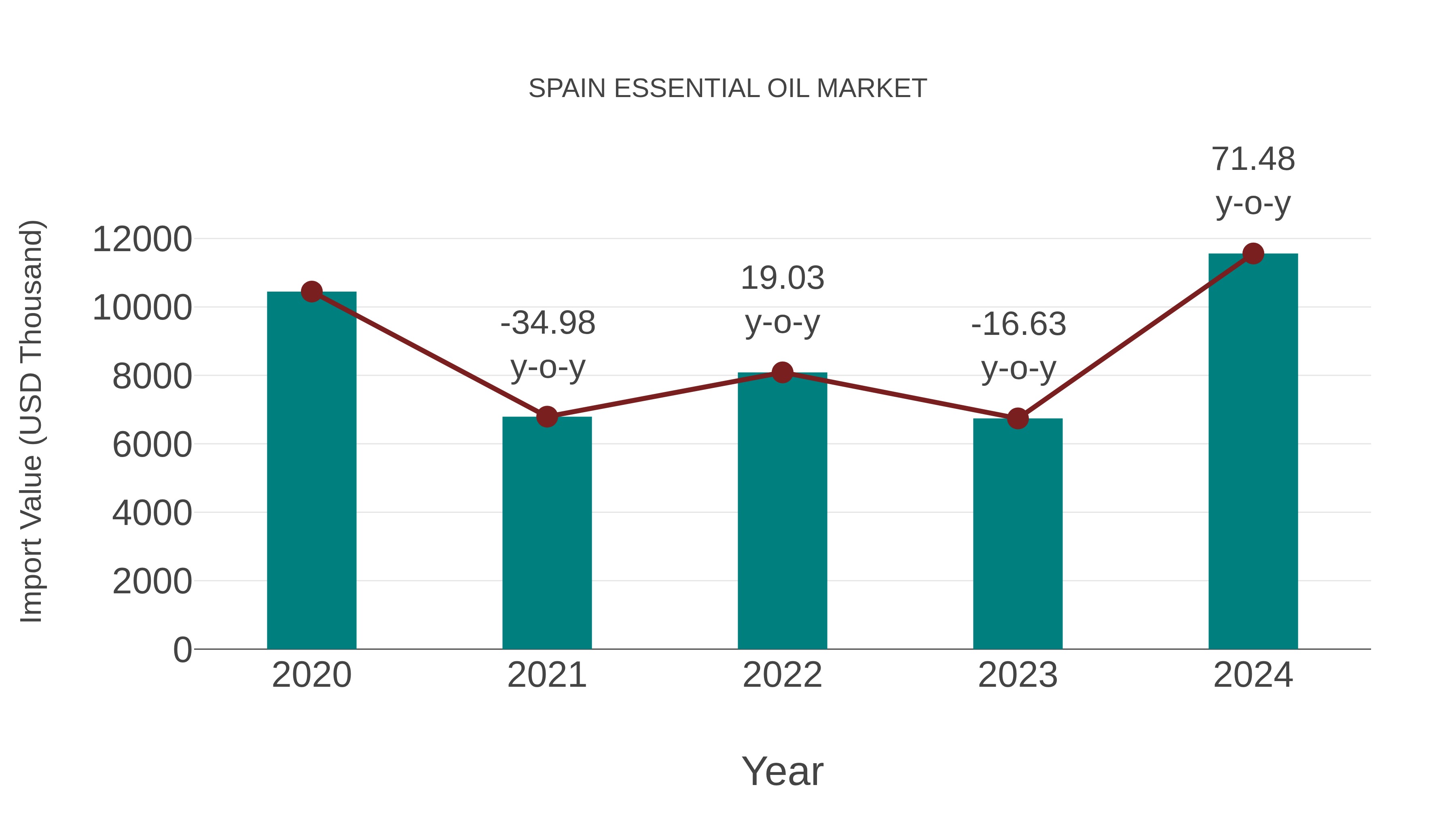  Spain Essential Oil Market: Import Trend Analysis