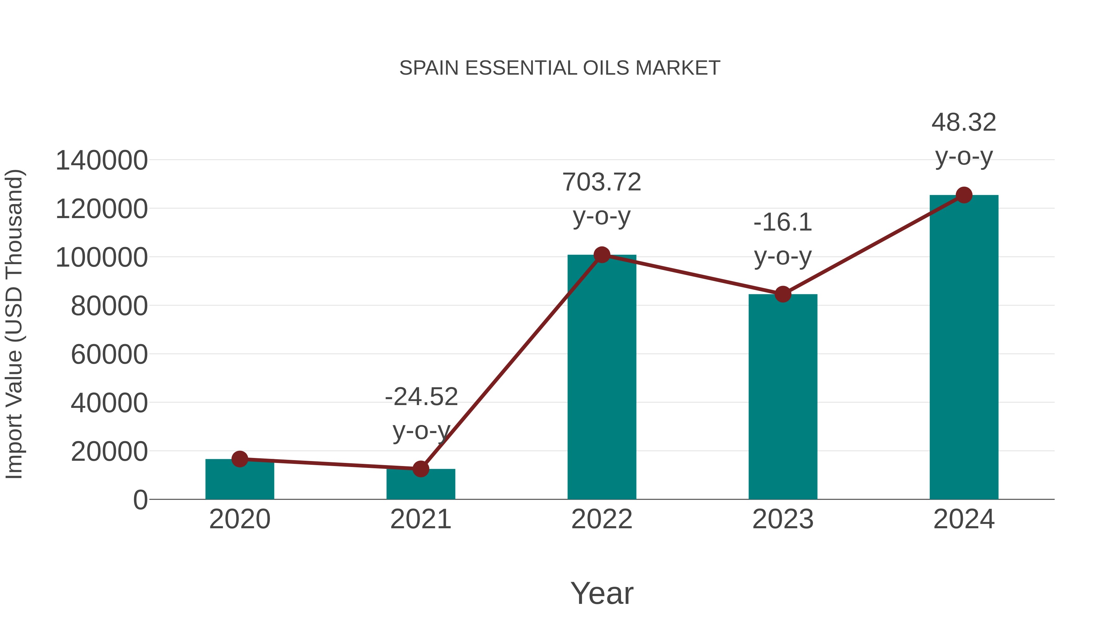  Spain Essential Oils Market: Import Trend Analysis