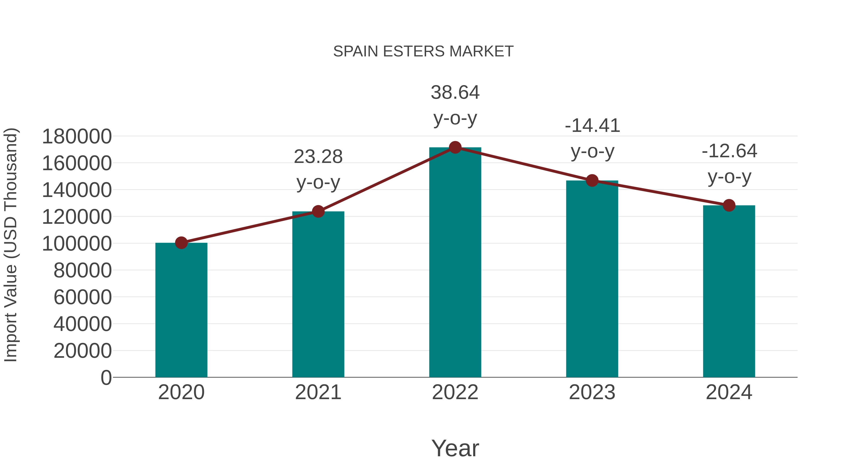  Spain Esters Market: Import Trend Analysis