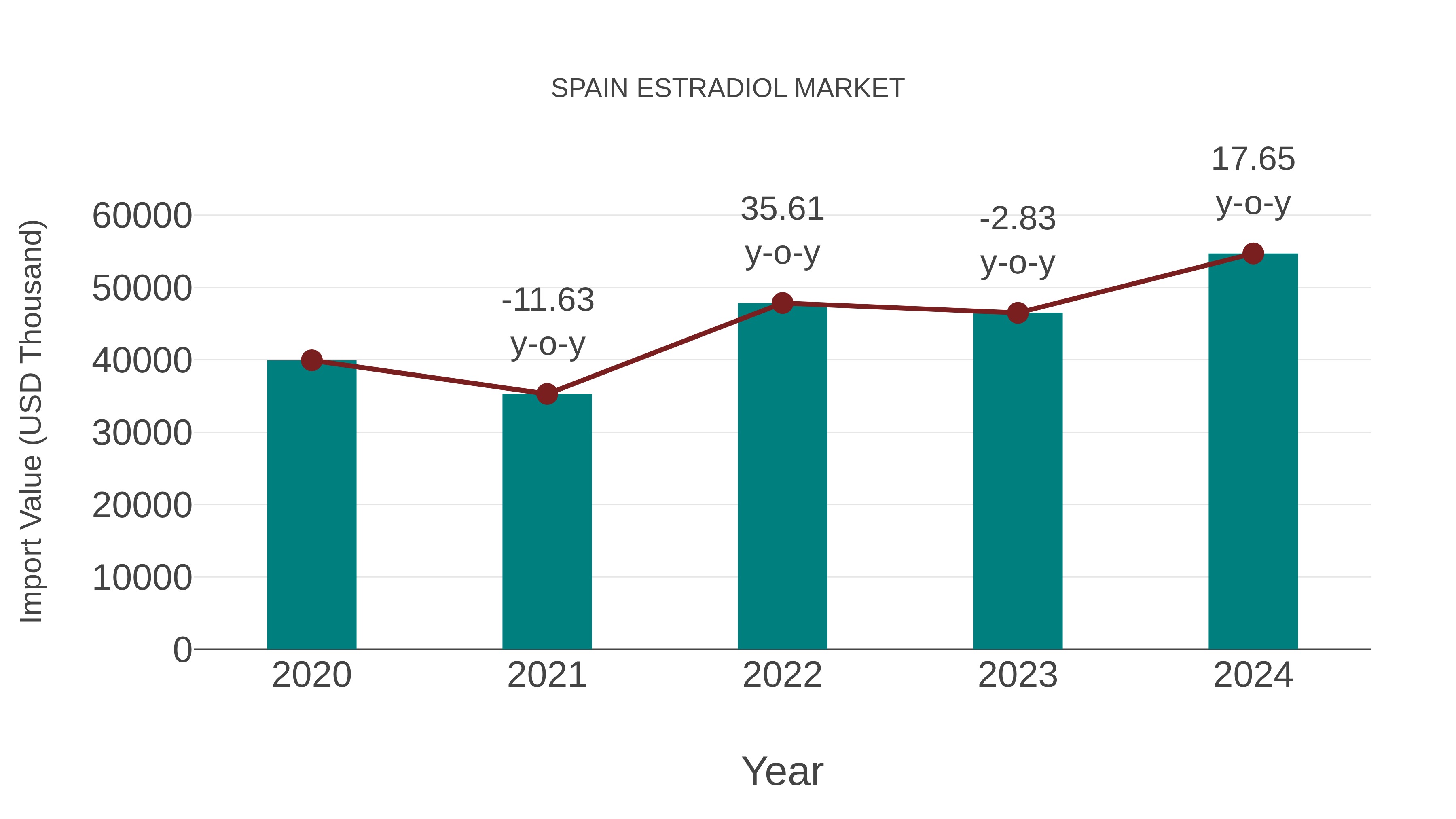  Spain Estradiol Market: Import Trend Analysis