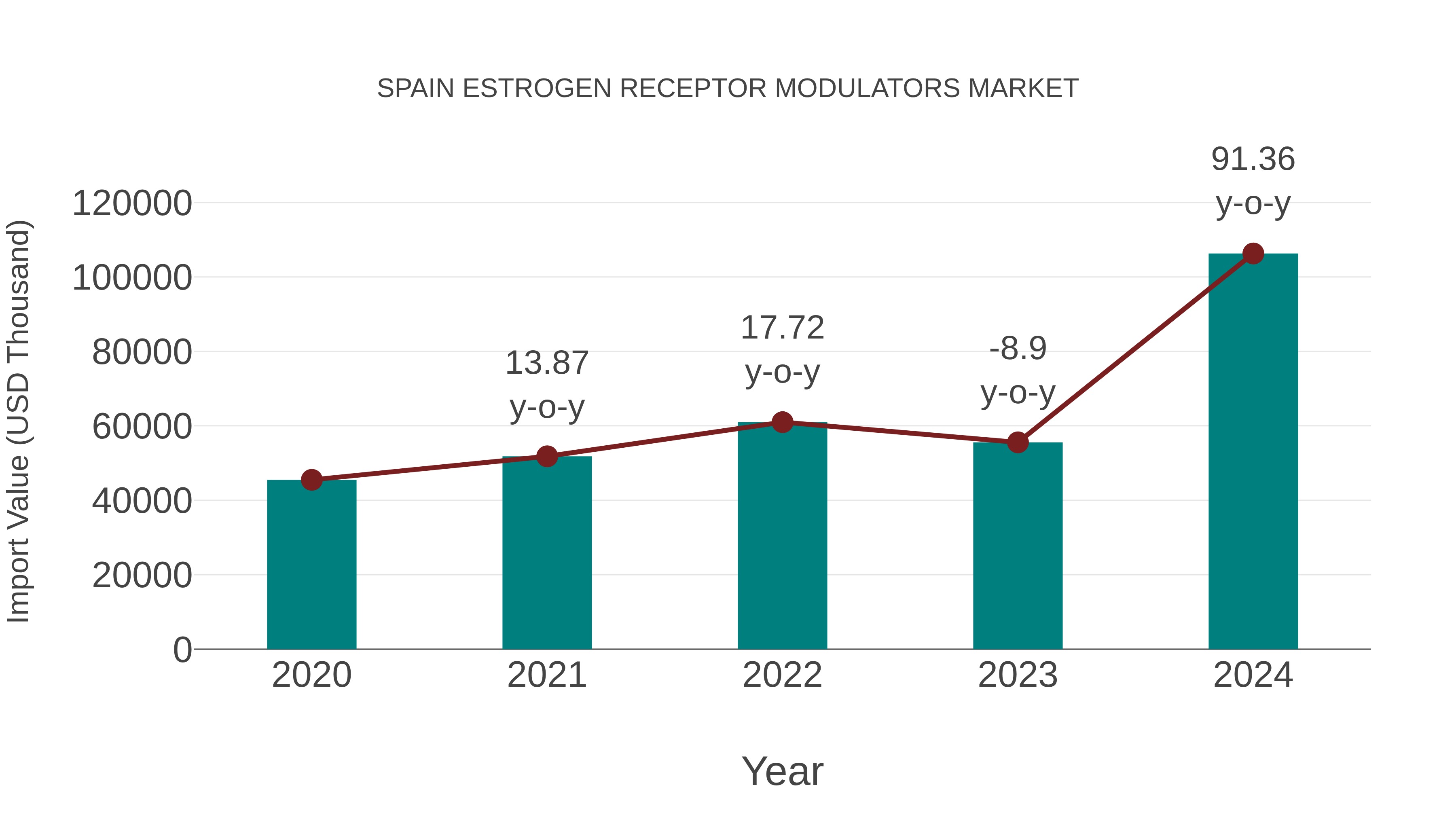  Spain Estrogen Receptor Modulators Market: Import Trend Analysis