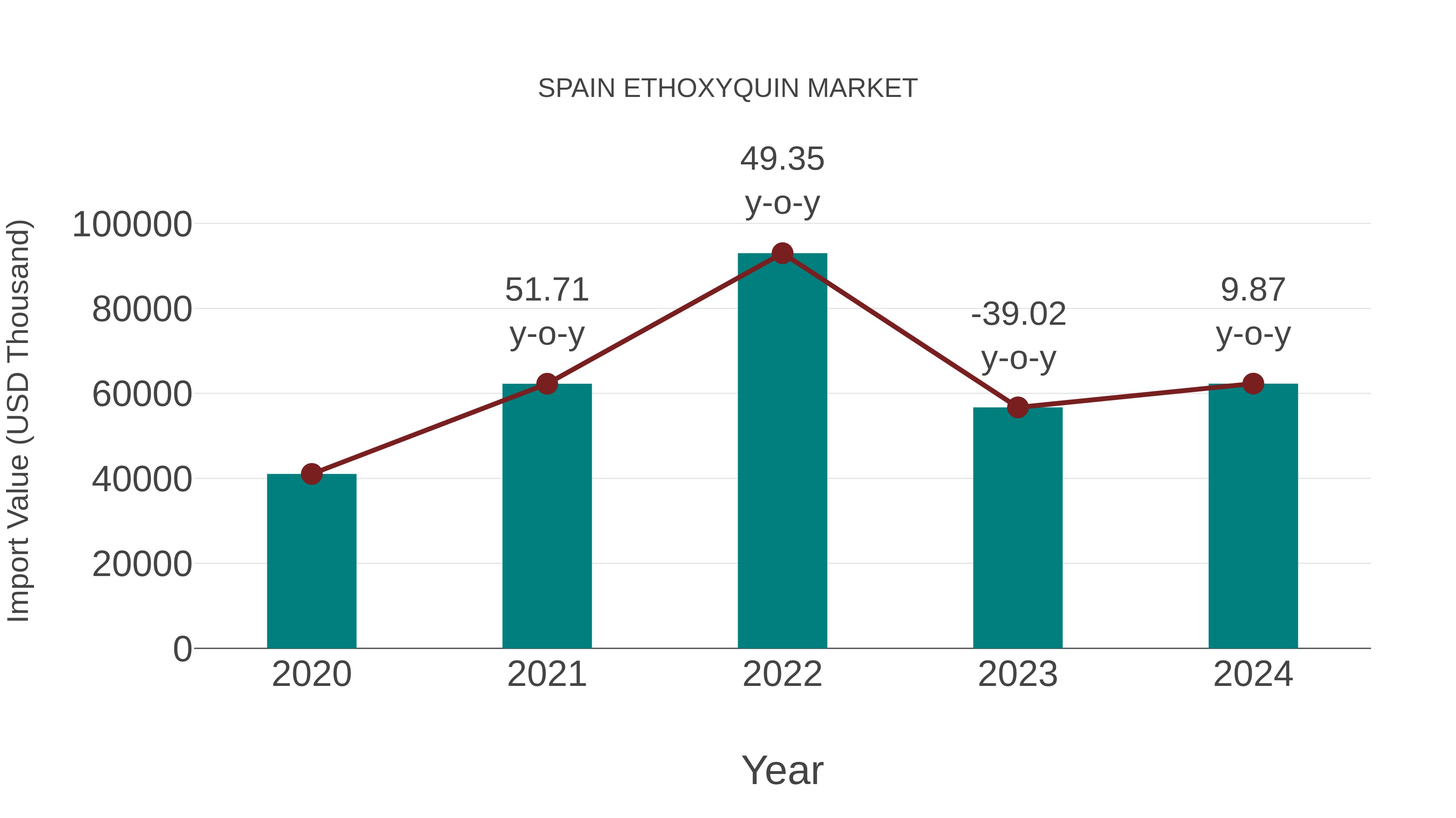  Spain Ethoxyquin Market: Import Trend Analysis