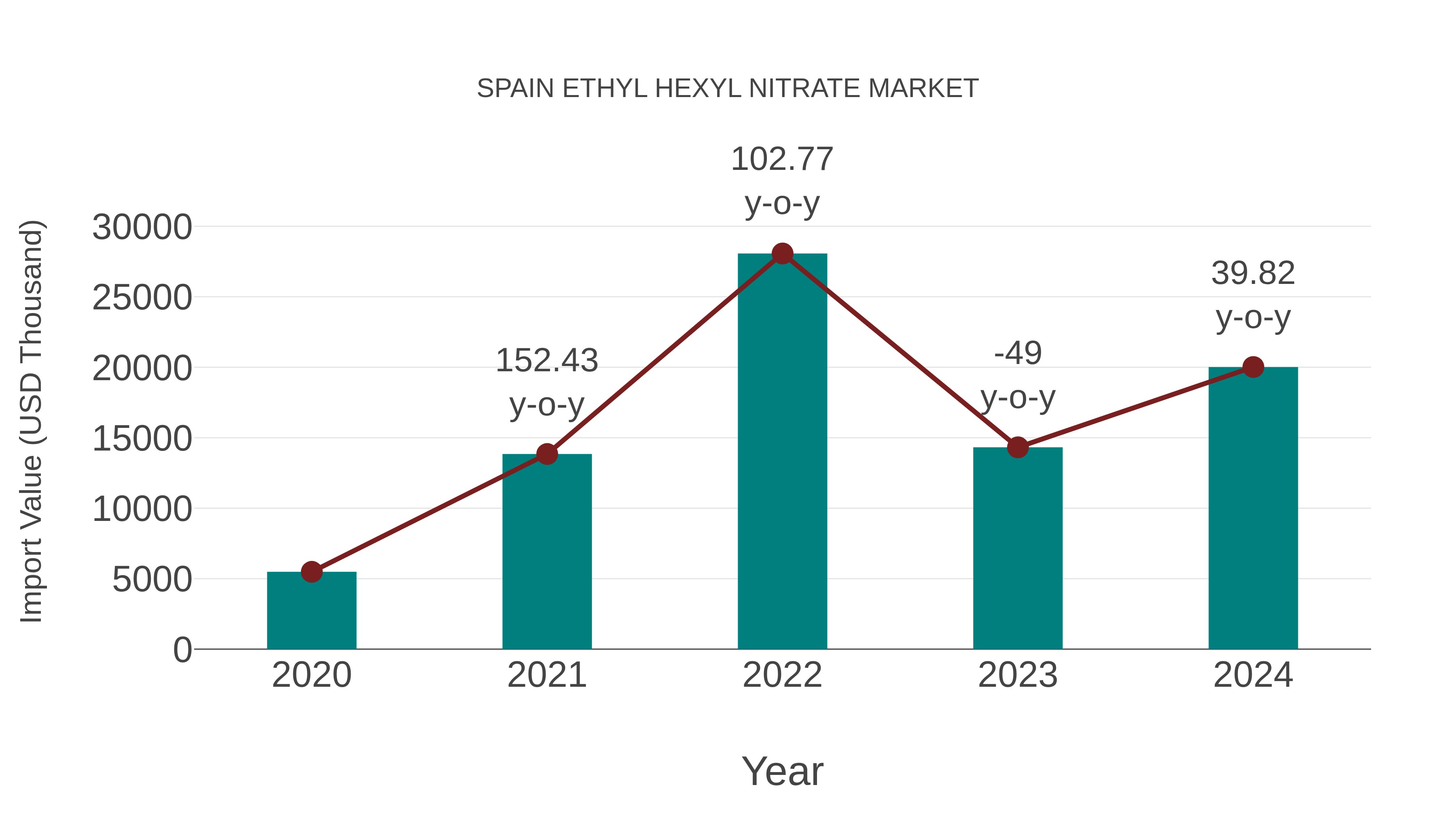 Spain Ethyl Hexyl Nitrate Market: Import Trend Analysis