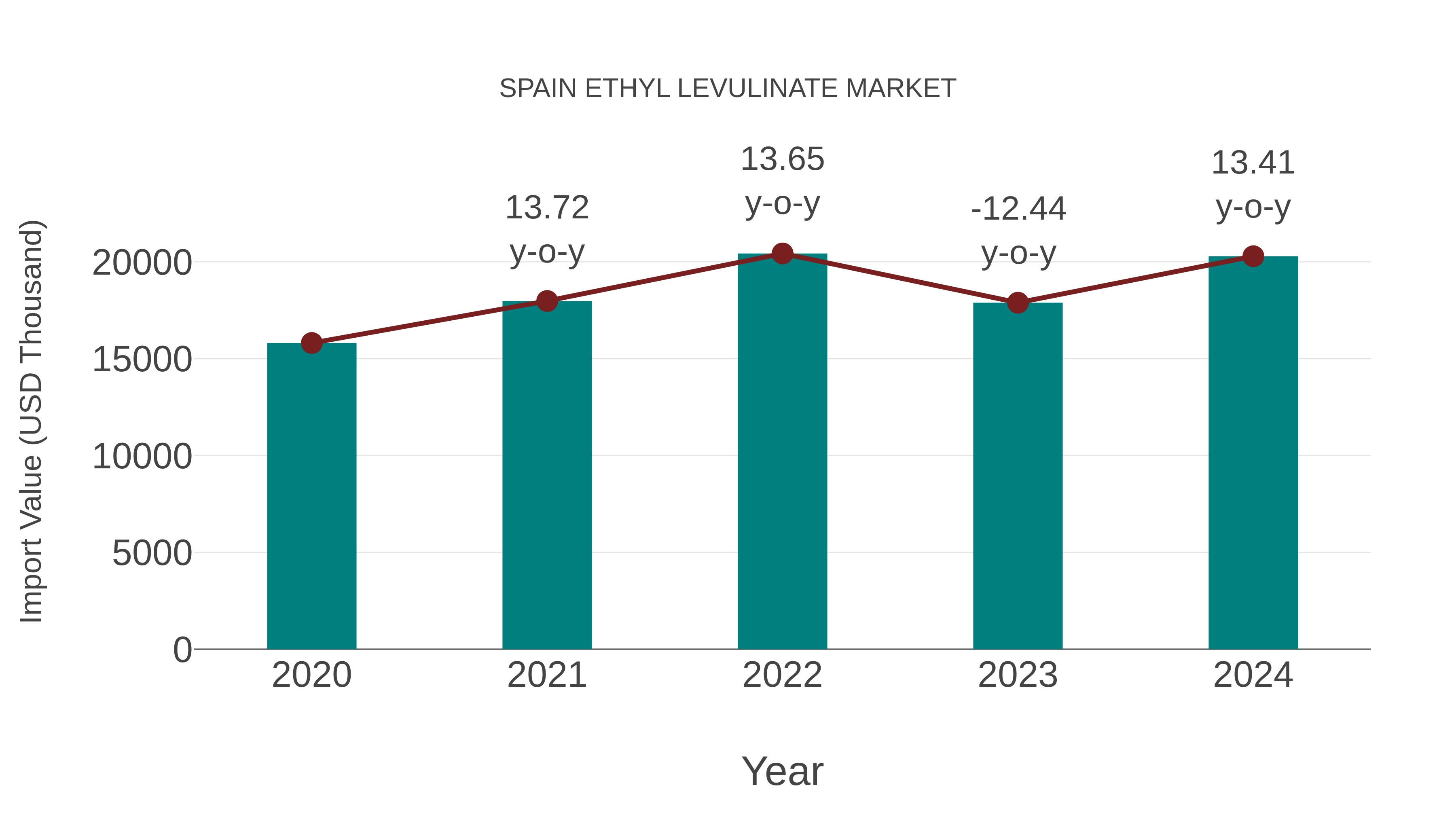  Spain Ethyl Levulinate Market: Import Trend Analysis