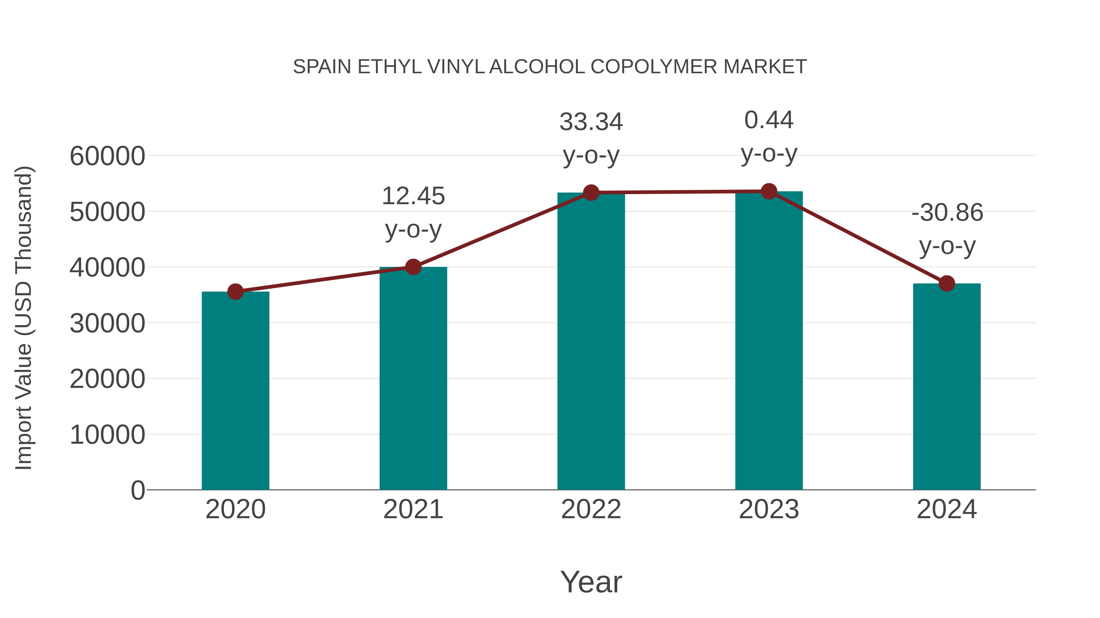  Spain Ethyl Vinyl Alcohol Copolymer Market: Import Trend Analysis