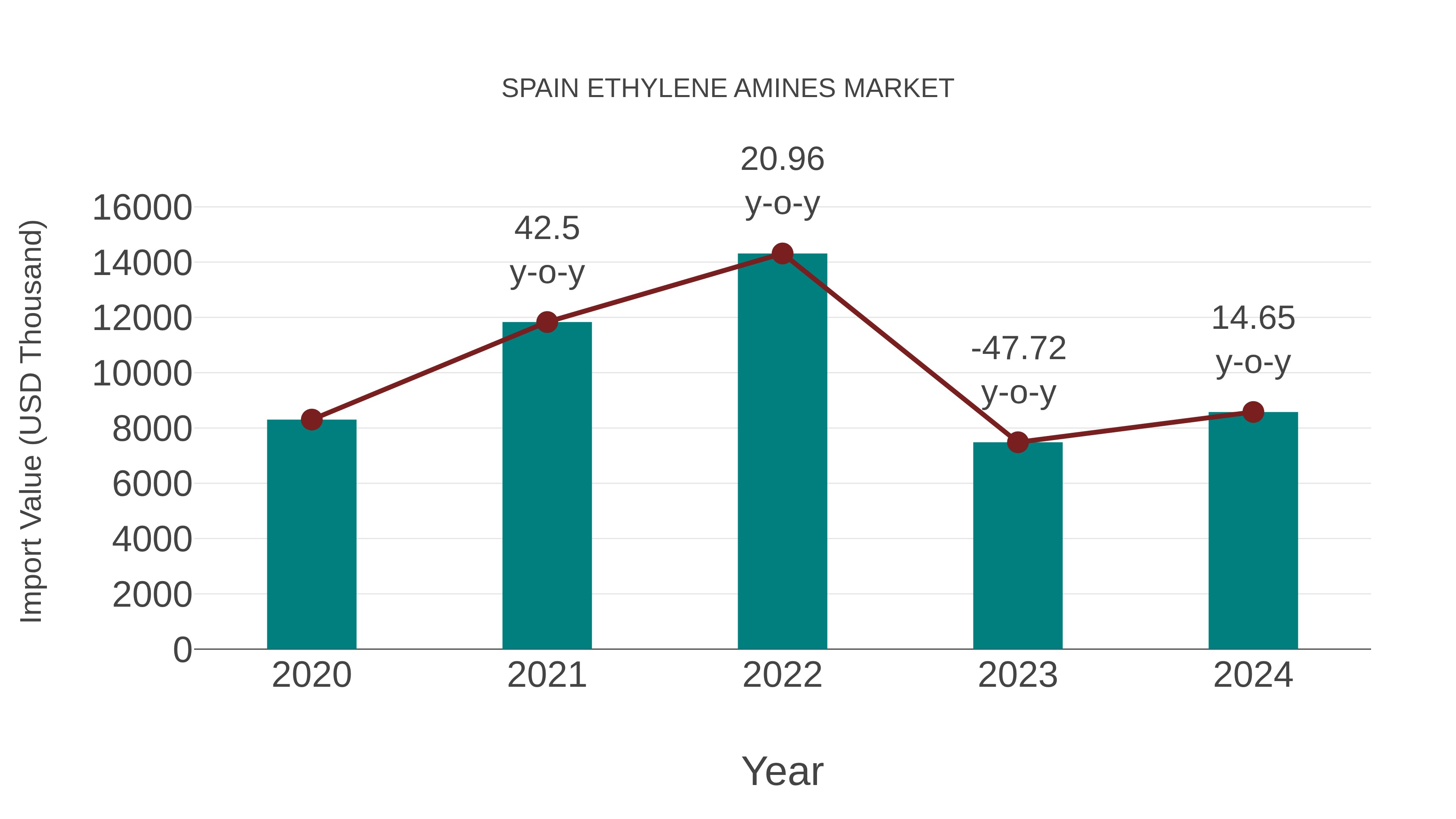  Spain Ethylene Amines Market: Import Trend Analysis