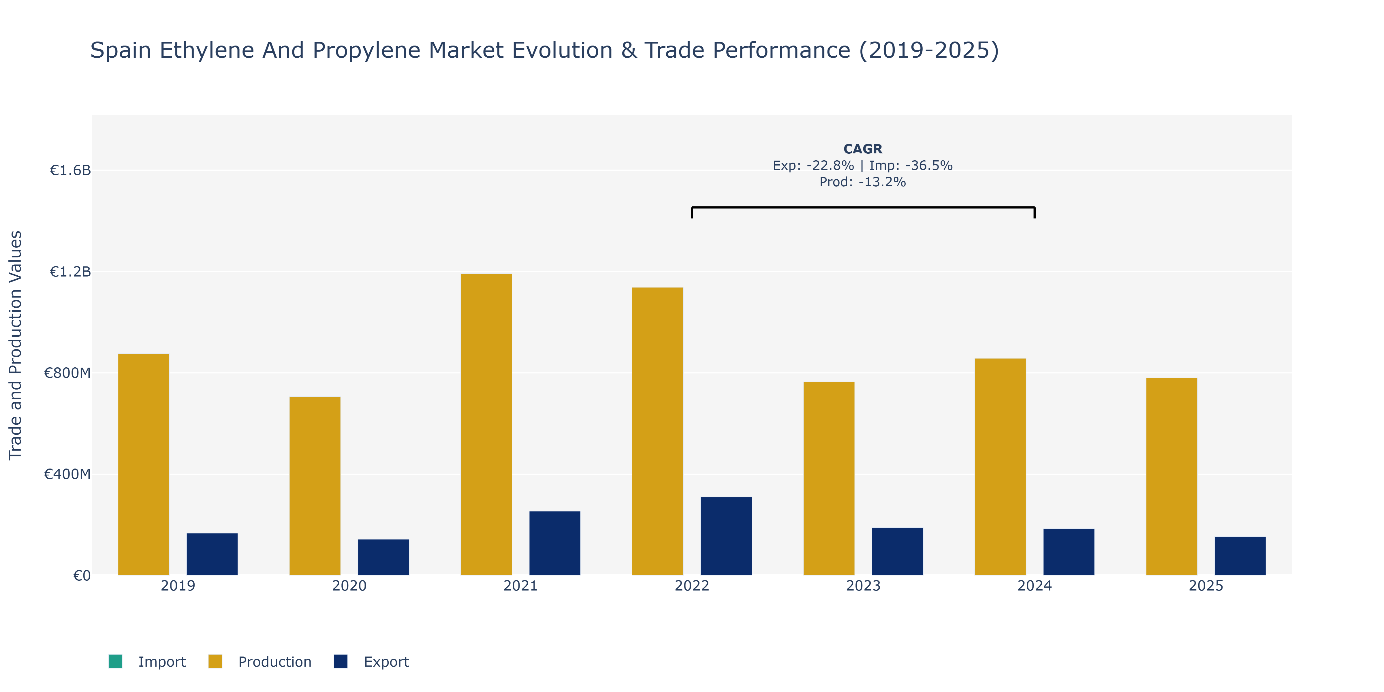 Spain Ethylene And Propylene Market: Production & Trade Performance (2019-2025)