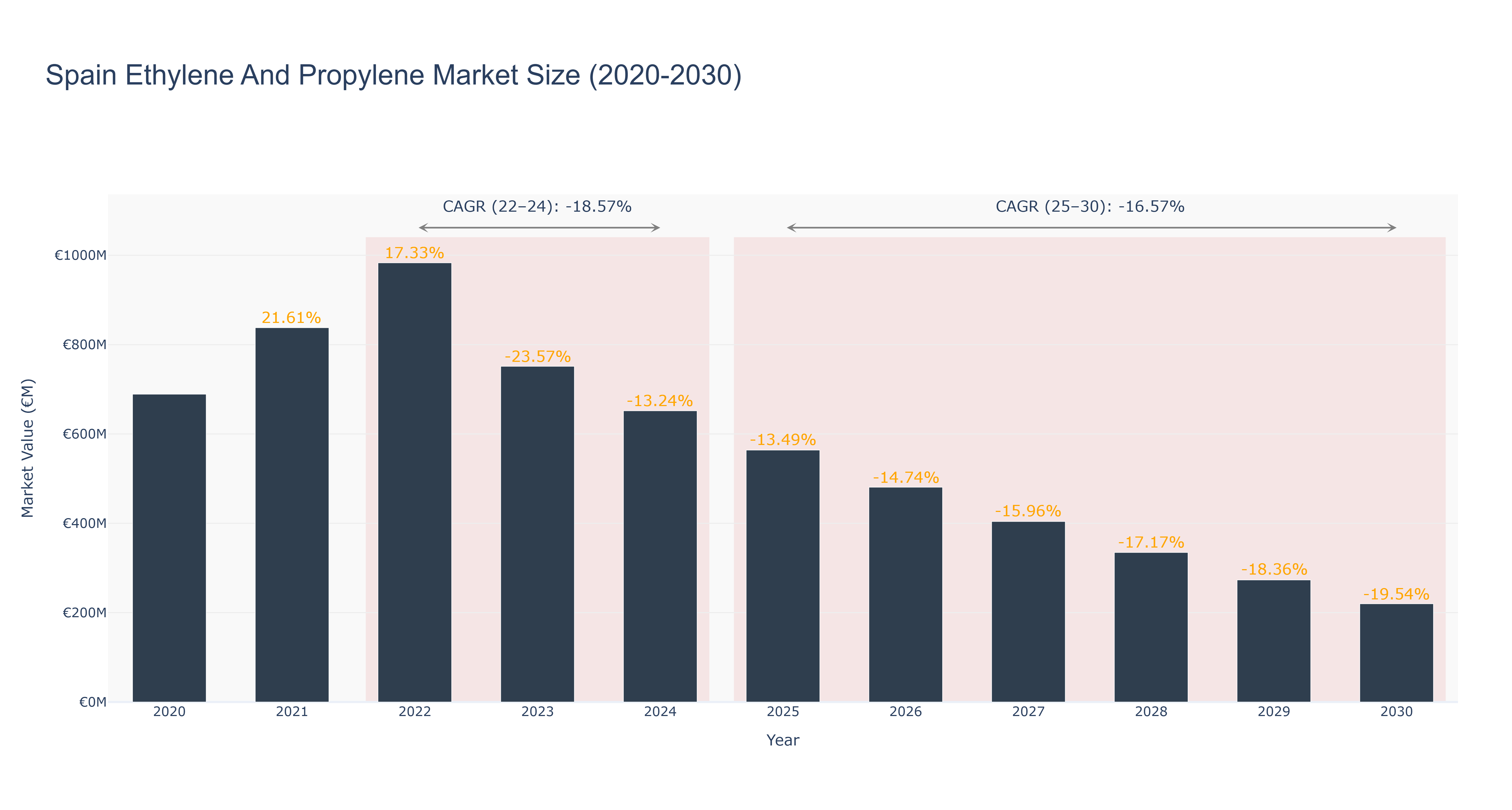 Spain Ethylene And Propylene Market Size (2020-2030)