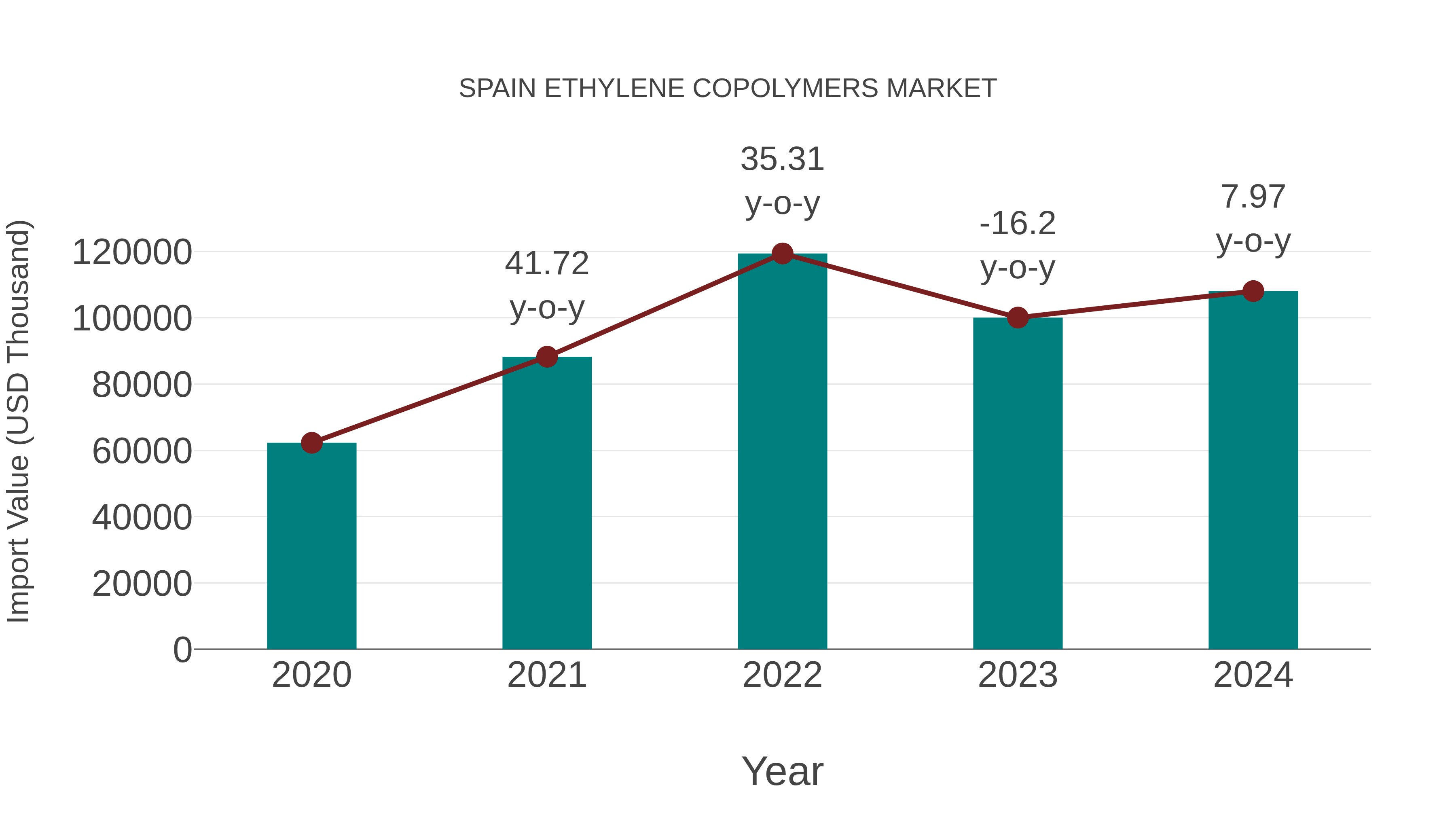  Spain Ethylene Copolymers Market: Import Trend Analysis