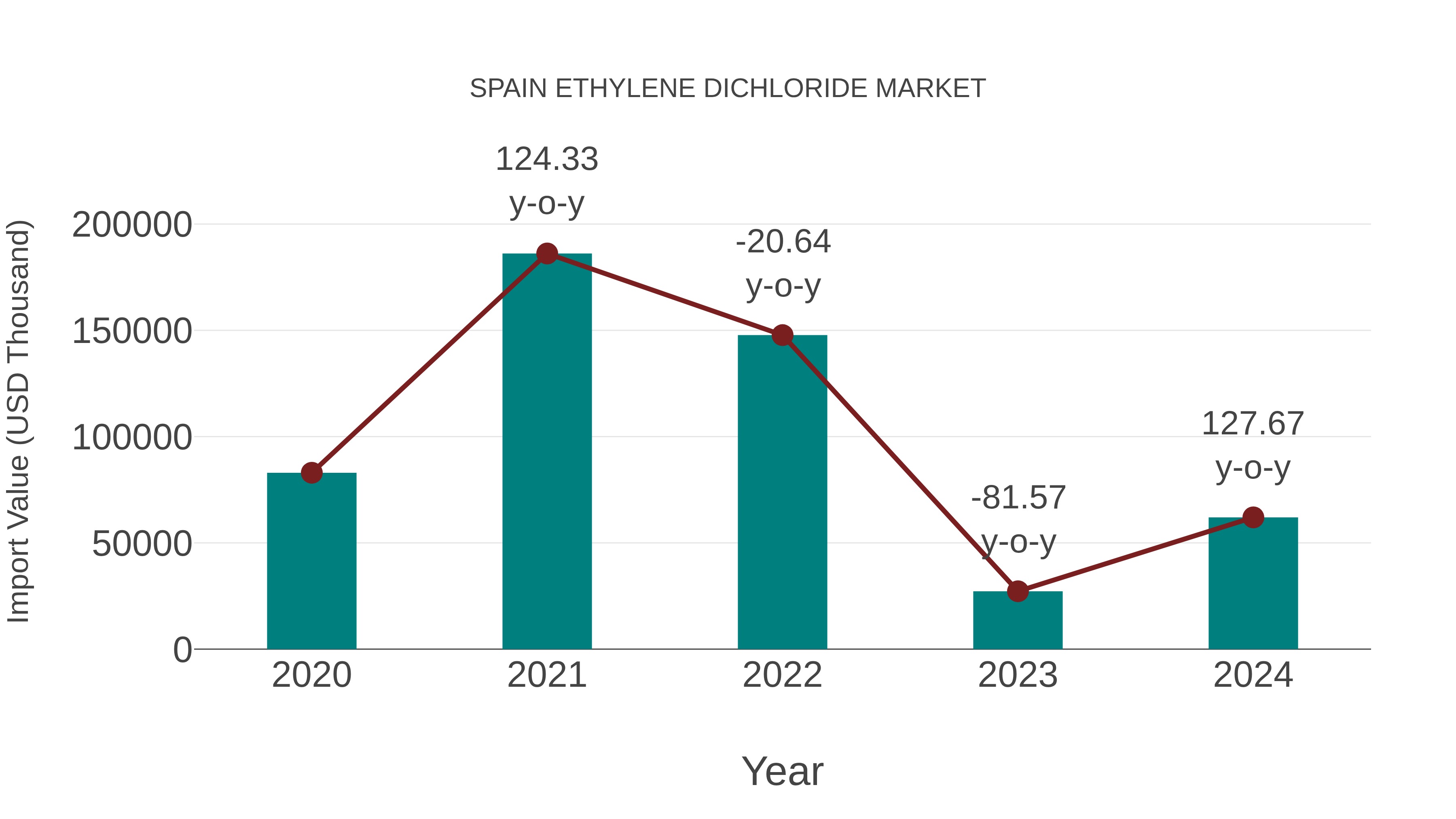  Spain Ethylene Dichloride Market: Import Trend Analysis