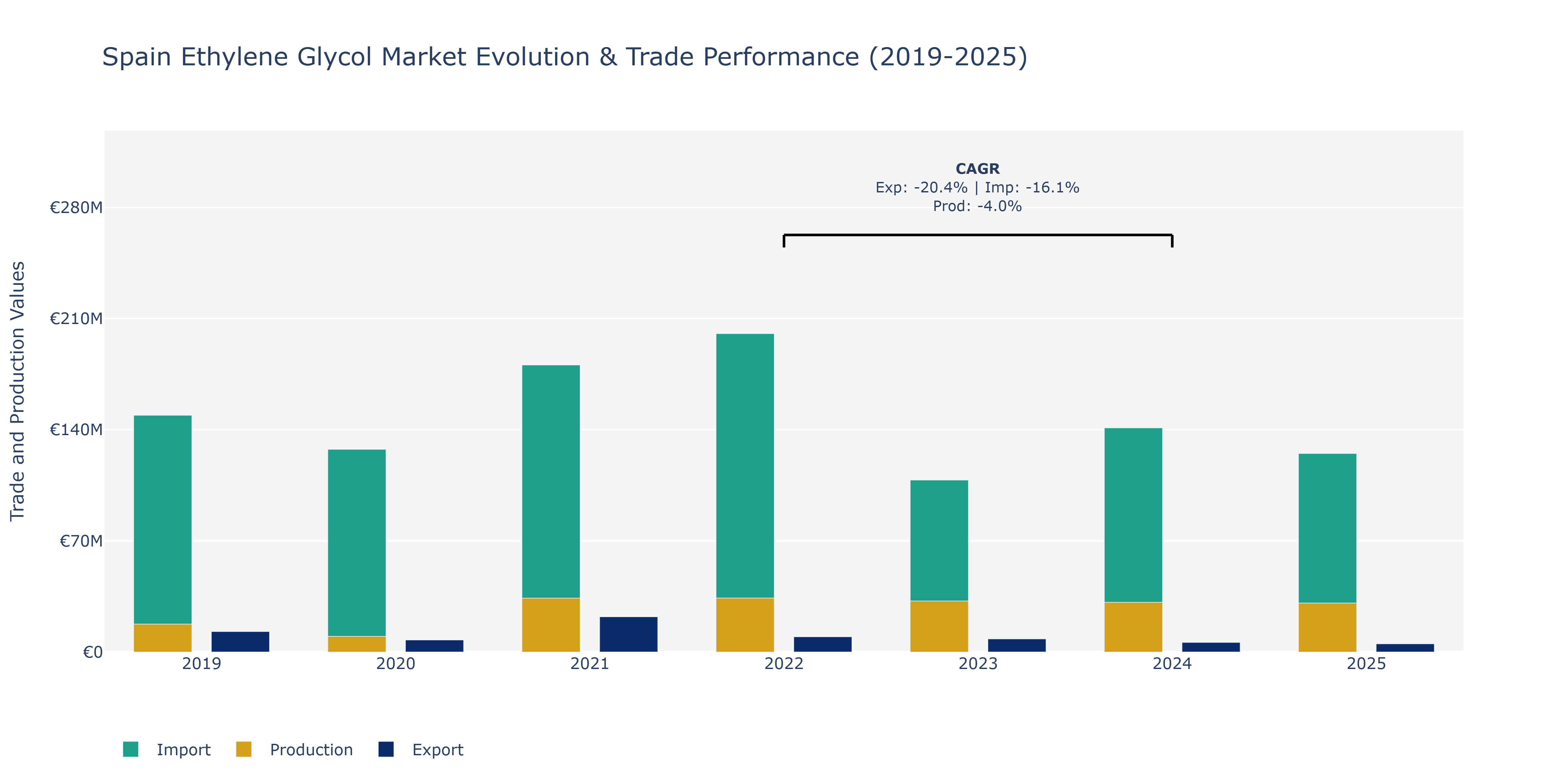 Spain Ethylene Glycol Market: Production & Trade Performance (2019-2025)