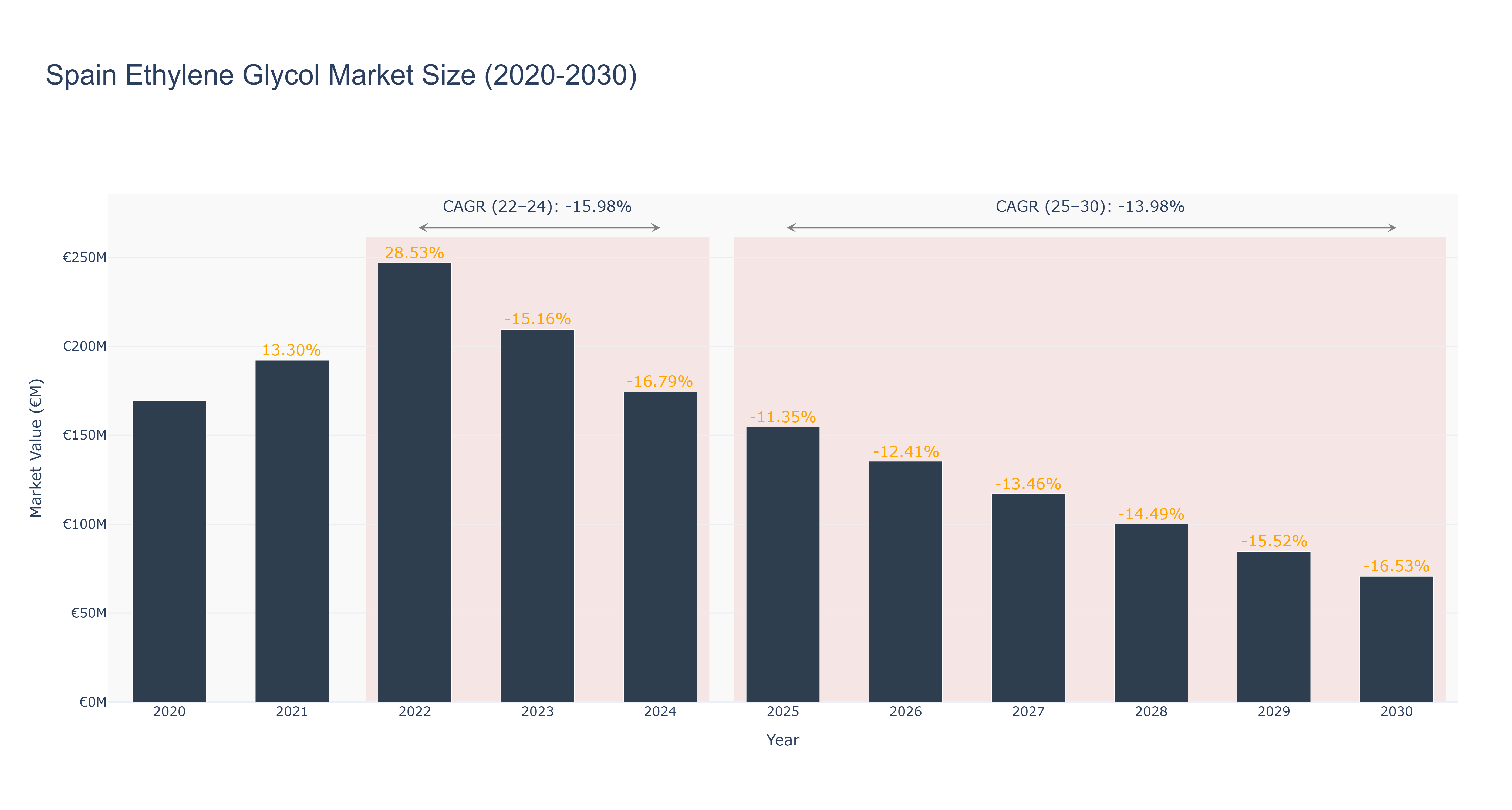Spain Ethylene Glycol Market Size (2020-2030)
