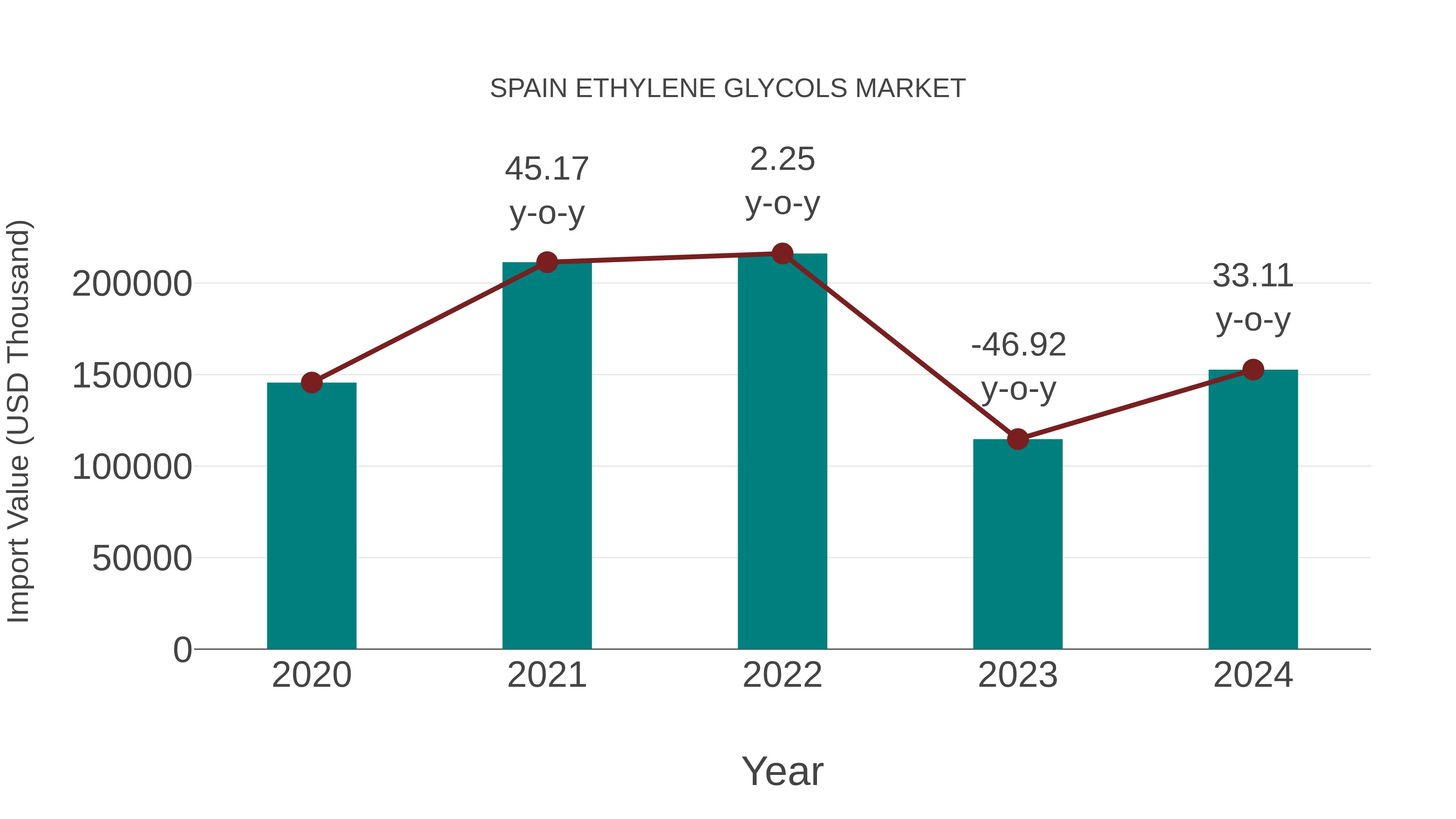  Spain Ethylene Glycols Market: Import Trend Analysis