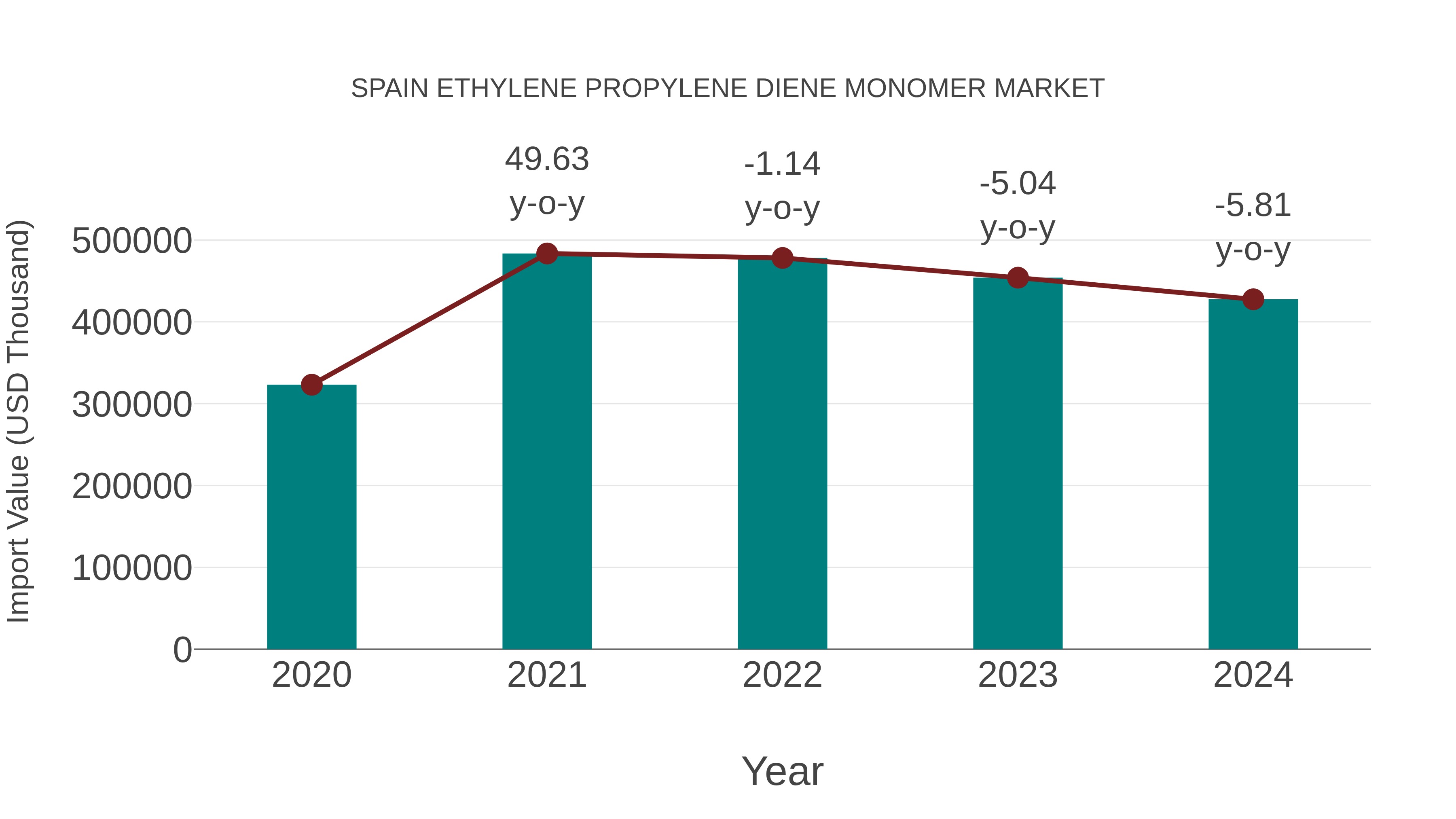 Spain Ethylene Propylene Diene Monomer Market: Import Trend Analysis