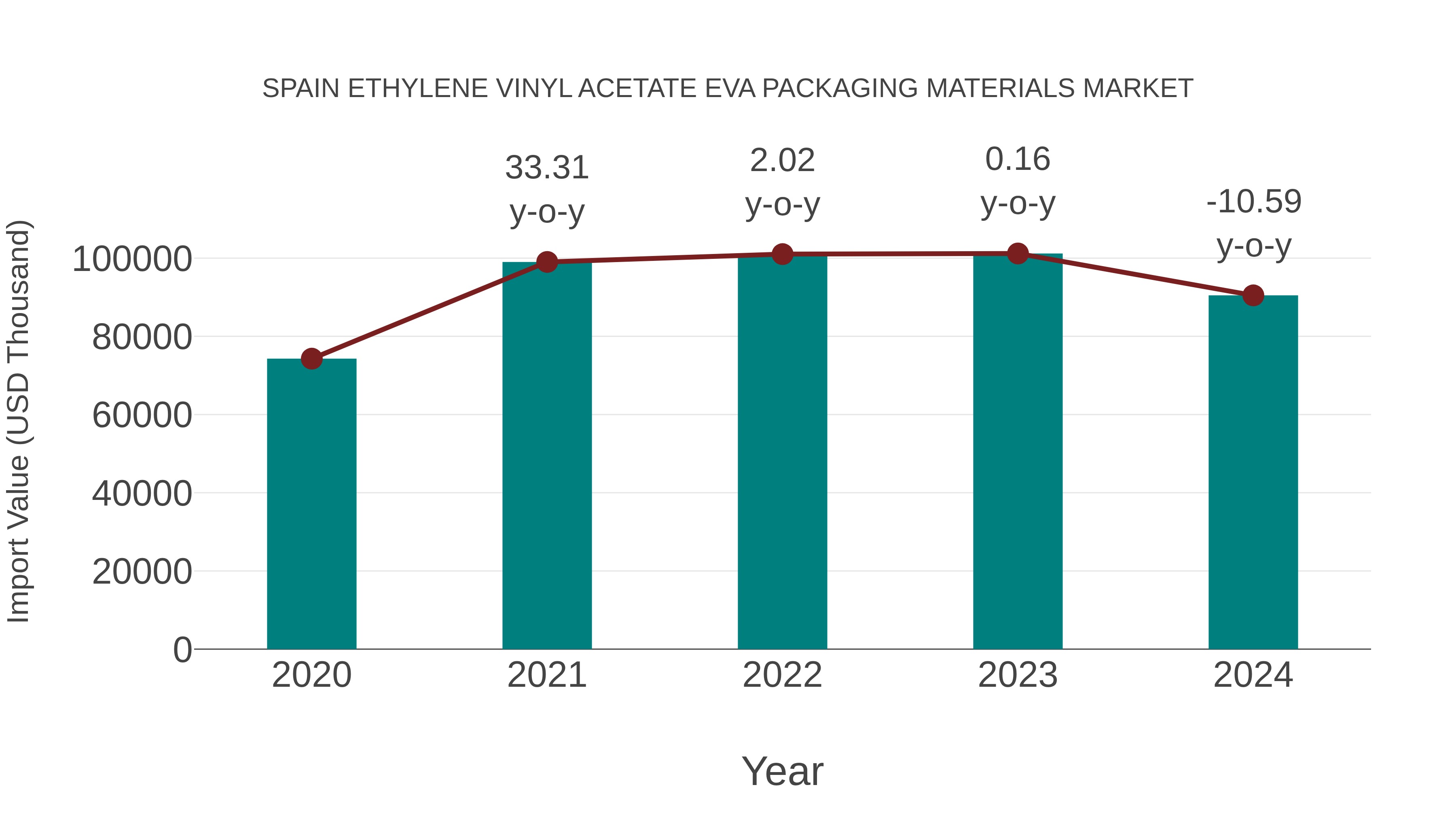 Spain Ethylene Vinyl Acetate Eva Packaging Materials Market: Import Trend Analysis