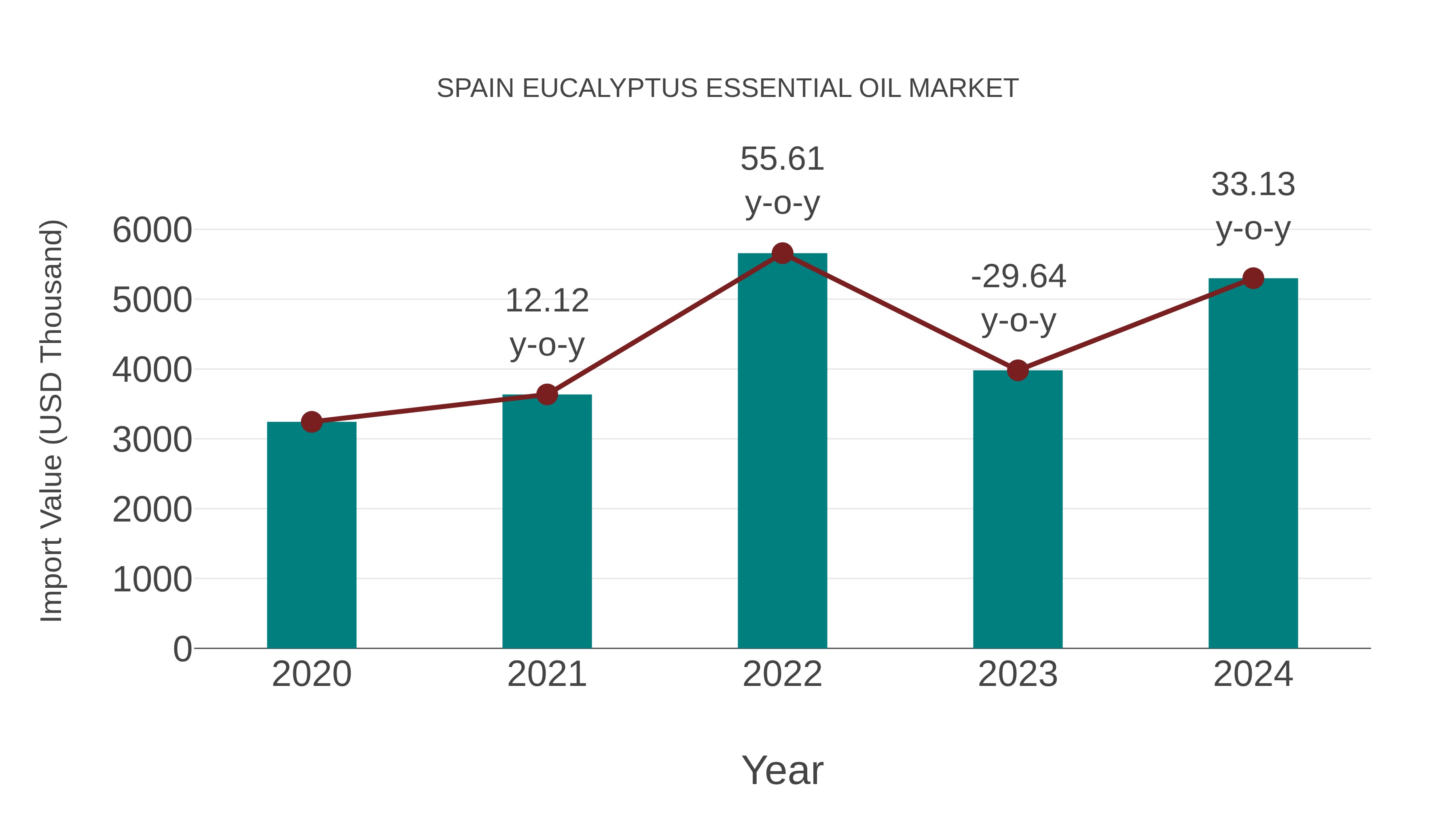  Spain Eucalyptus Essential Oil Market: Import Trend Analysis