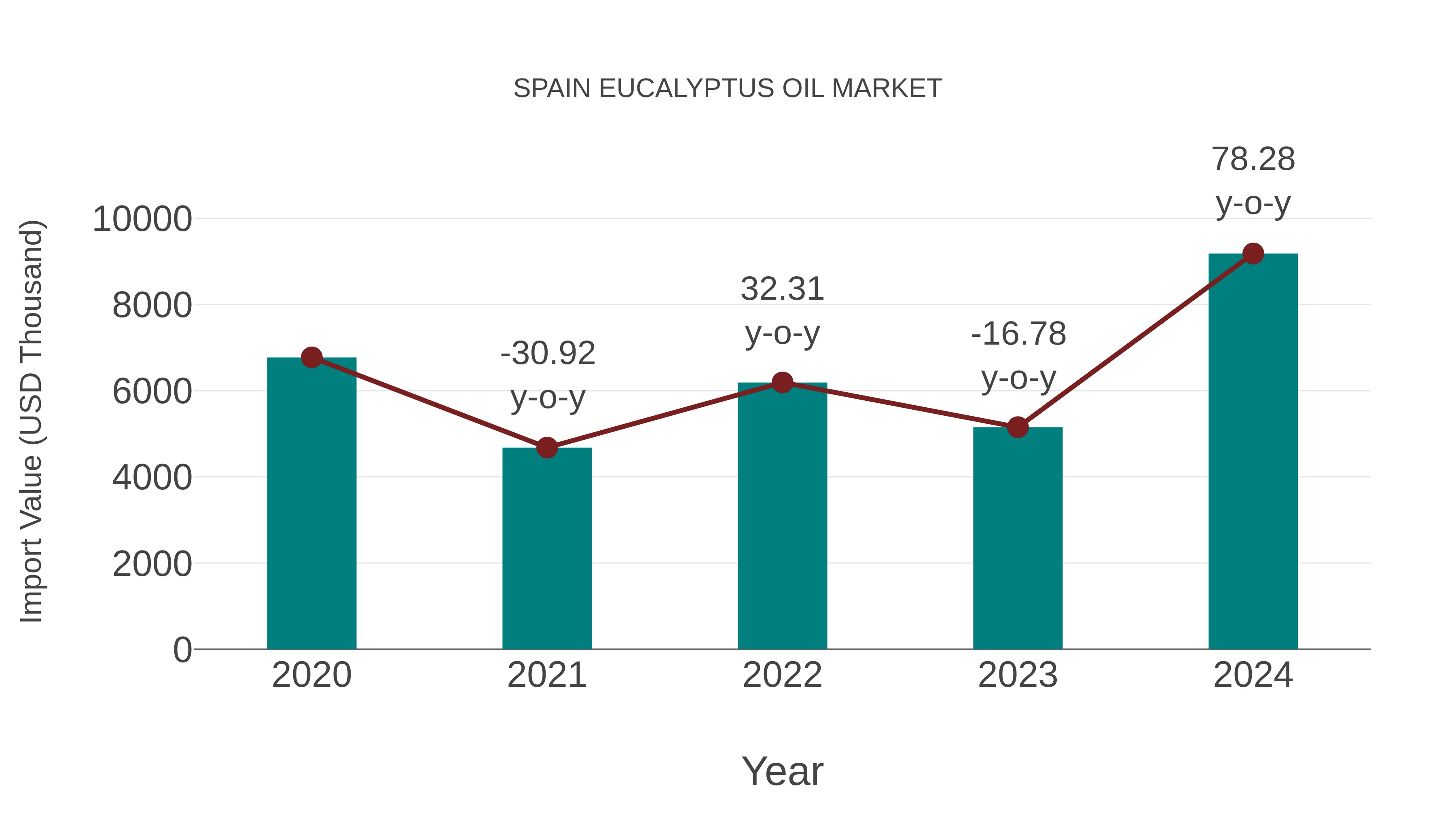 Spain Eucalyptus Oil Market: Import Trend Analysis