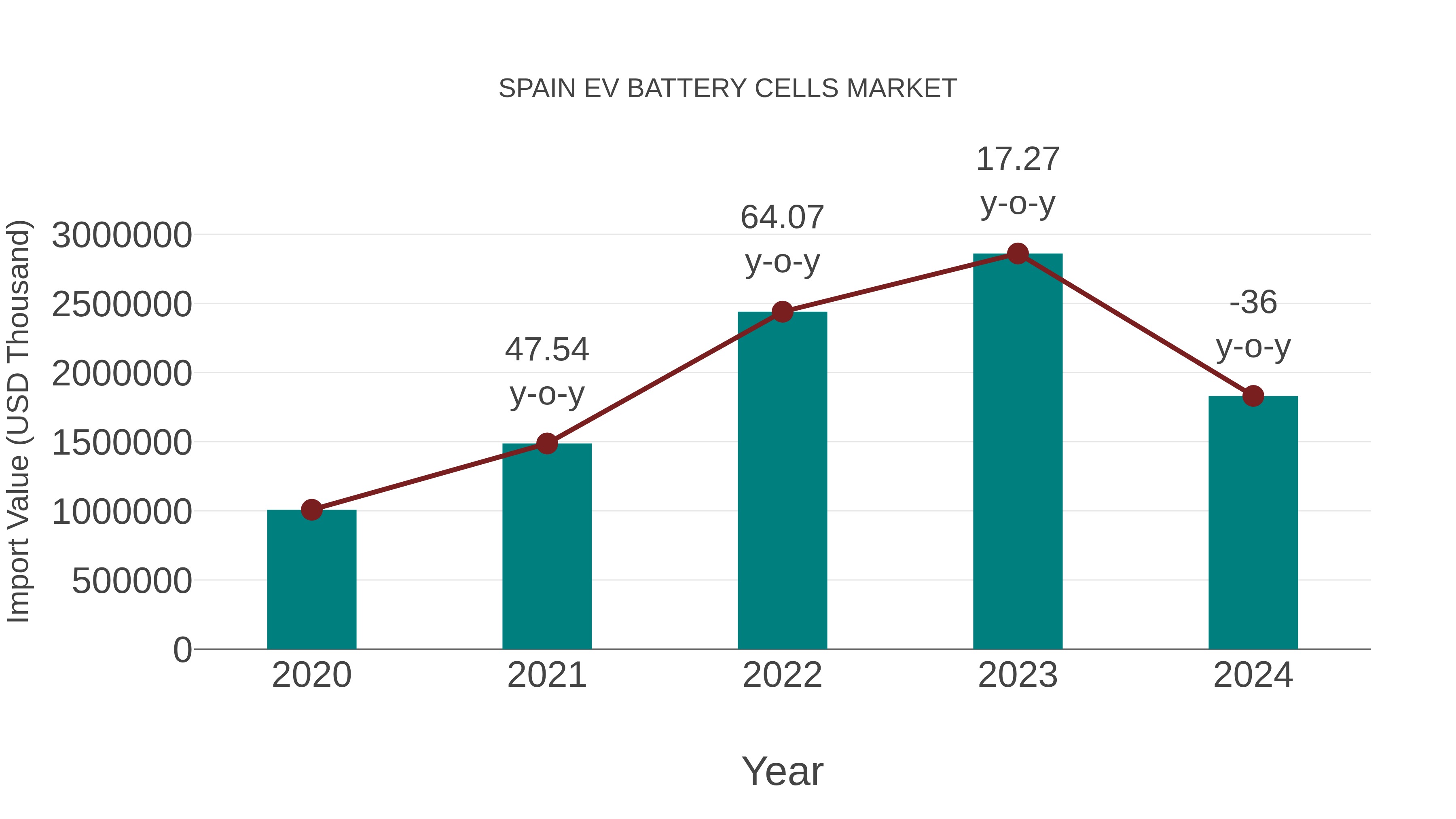 Spain Ev Battery Cells Market: Import Trend Analysis